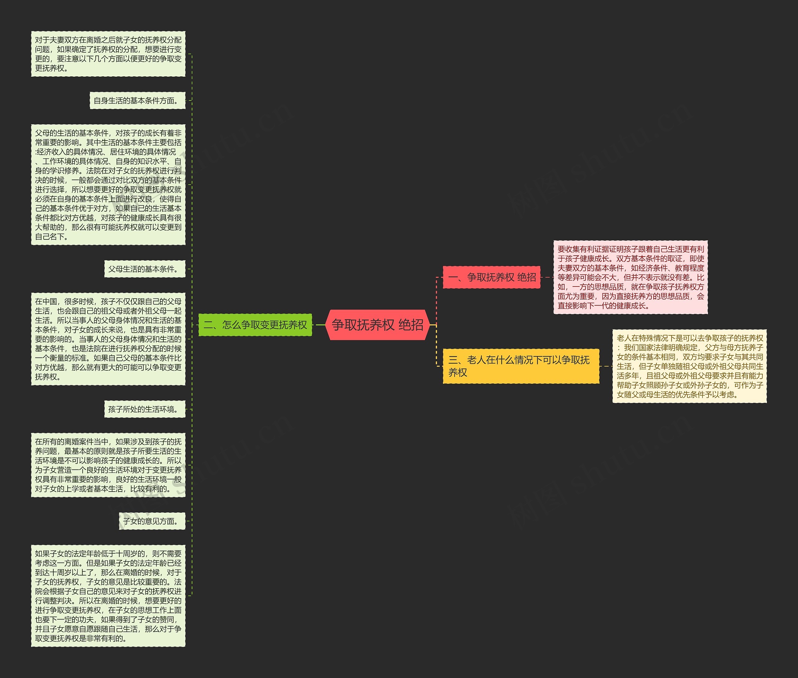 争取抚养权 绝招思维导图