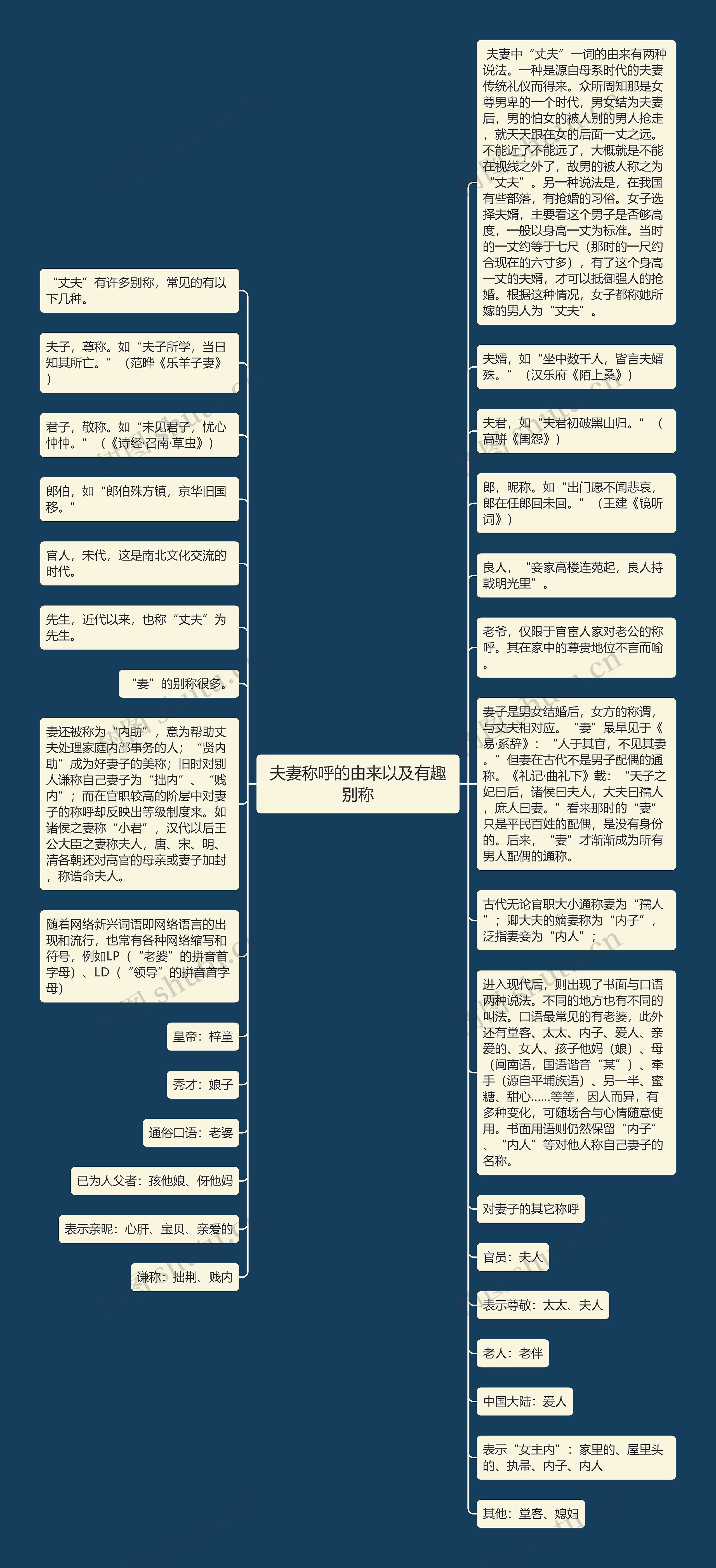 夫妻称呼的由来以及有趣别称思维导图