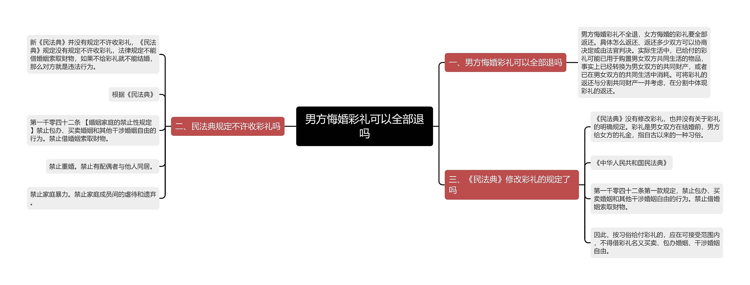 男方悔婚彩礼可以全部退吗思维导图