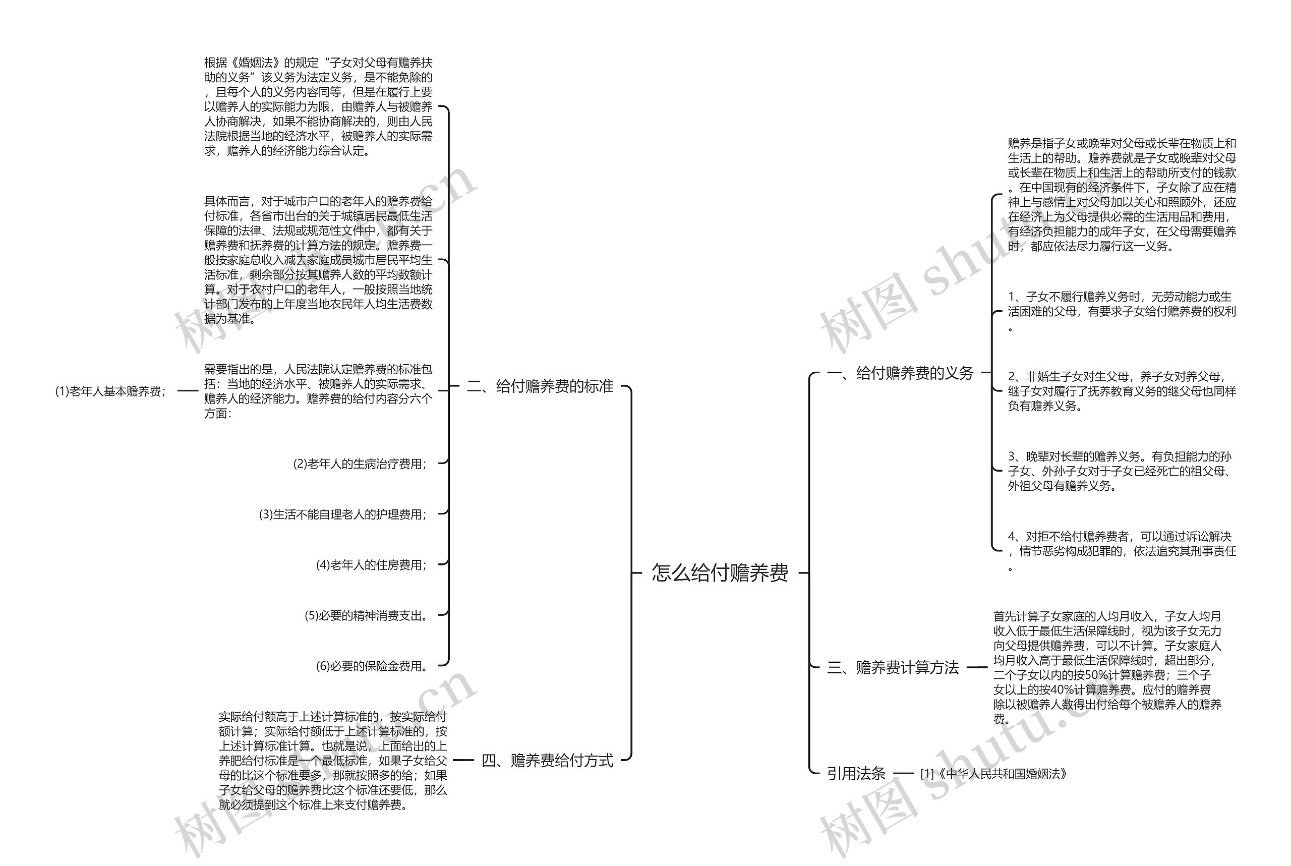 怎么给付赡养费思维导图