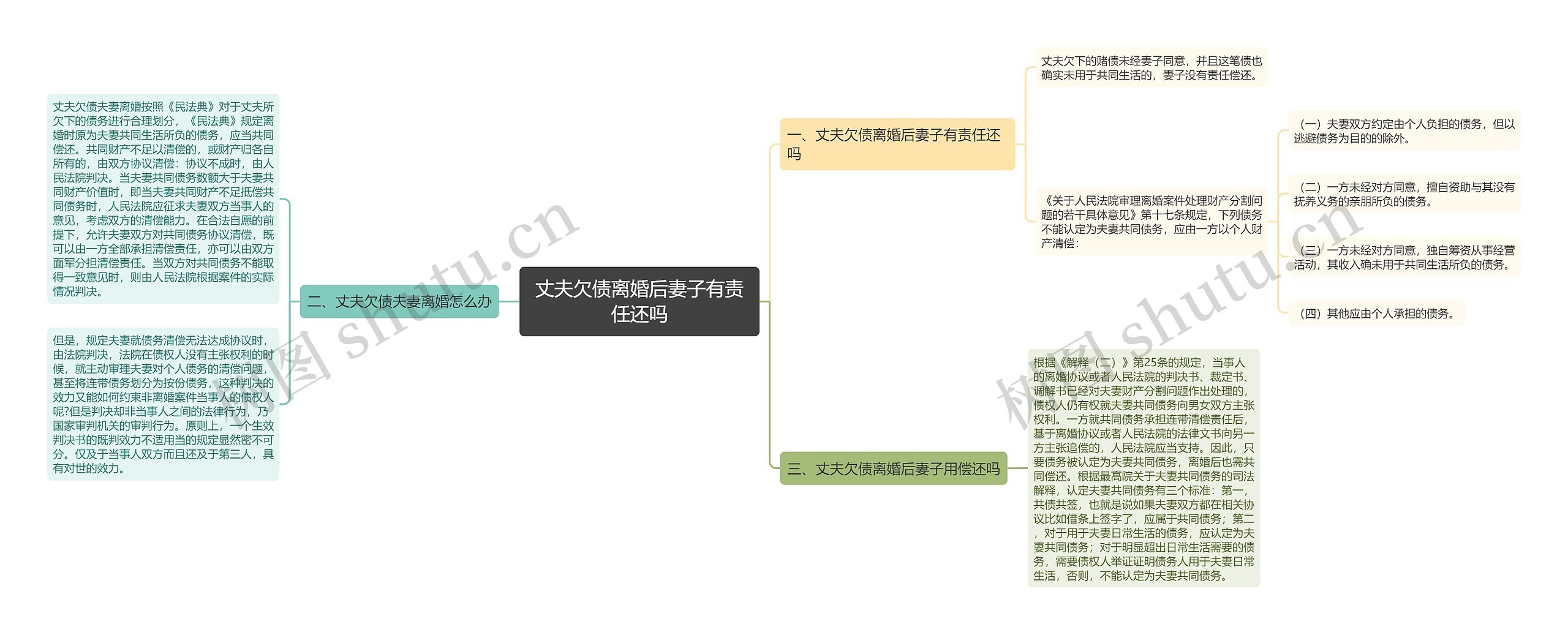 丈夫欠债离婚后妻子有责任还吗思维导图