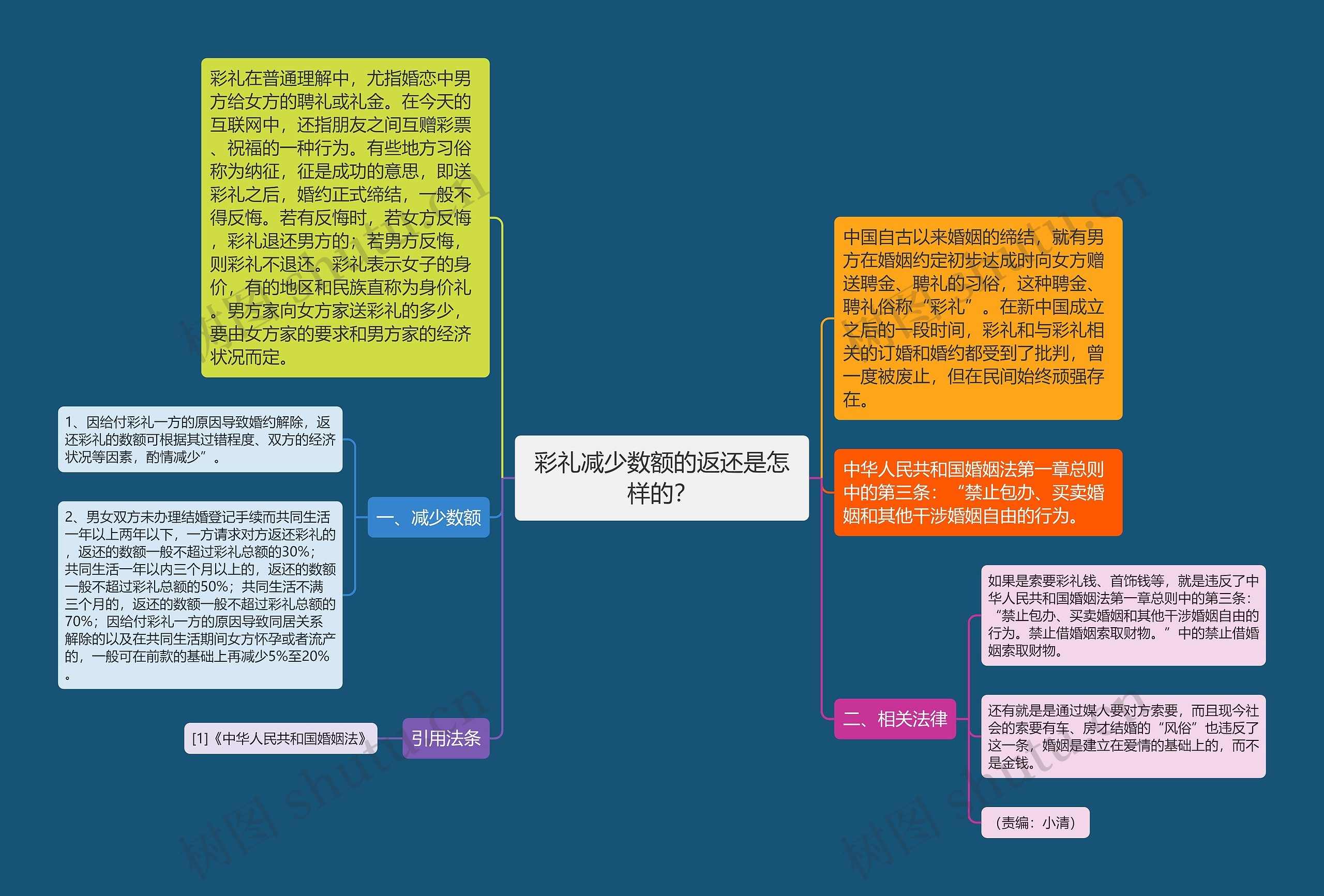 彩礼减少数额的返还是怎样的？思维导图