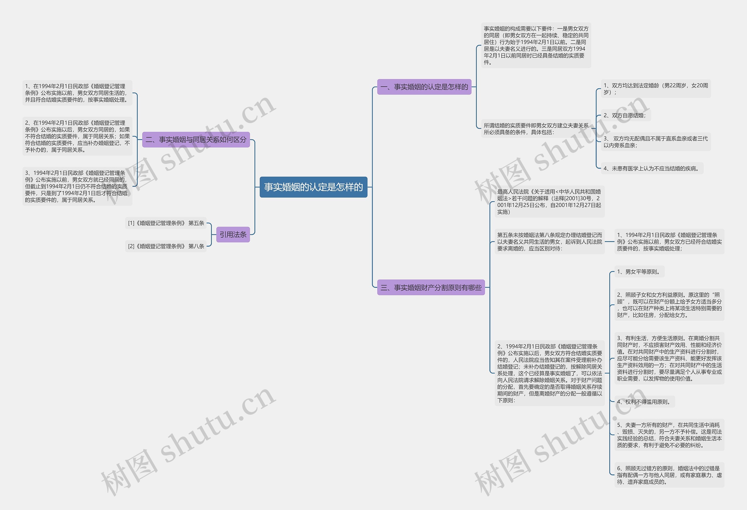 事实婚姻的认定是怎样的思维导图