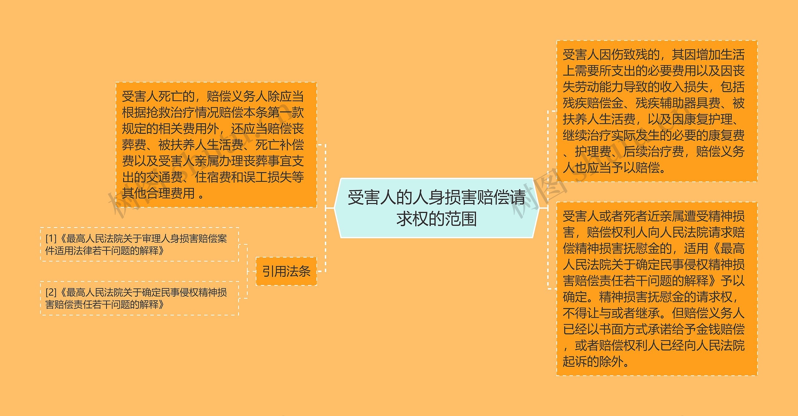 受害人的人身损害赔偿请求权的范围思维导图