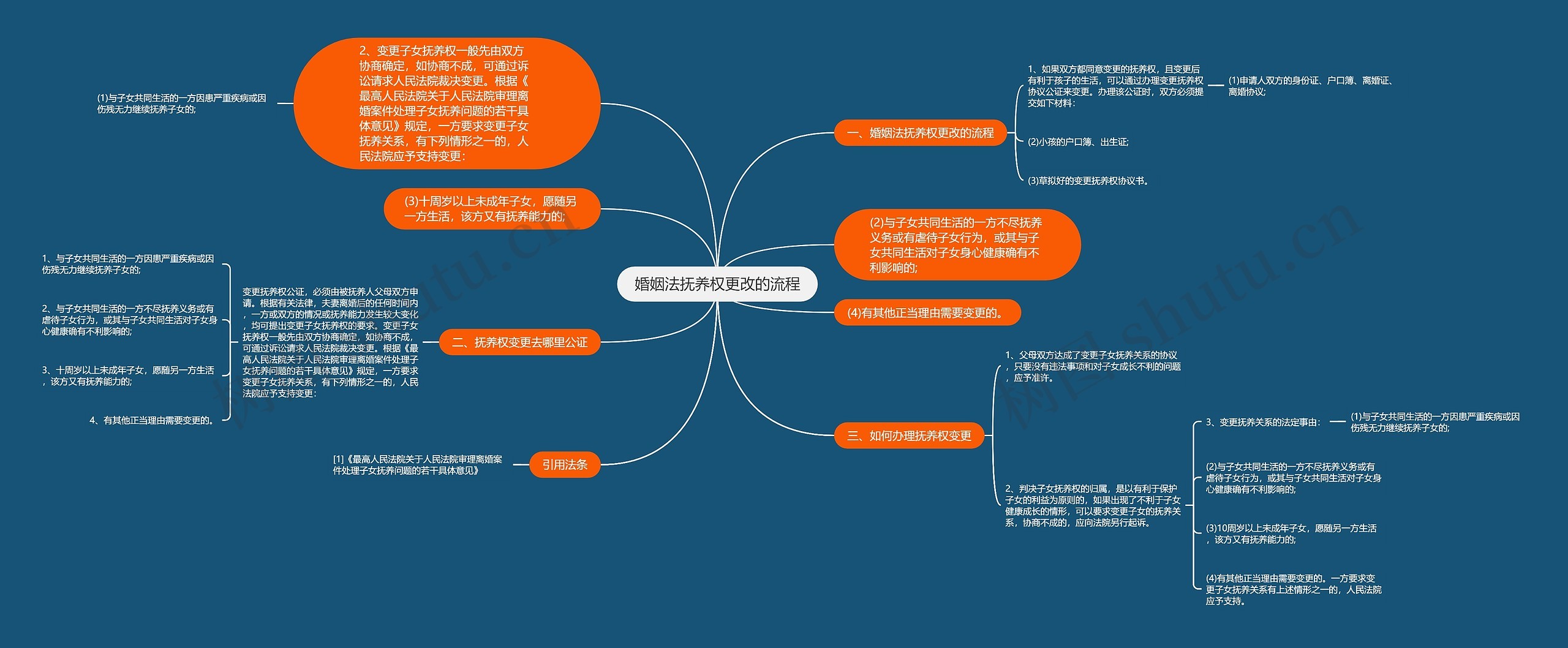 婚姻法抚养权更改的流程思维导图