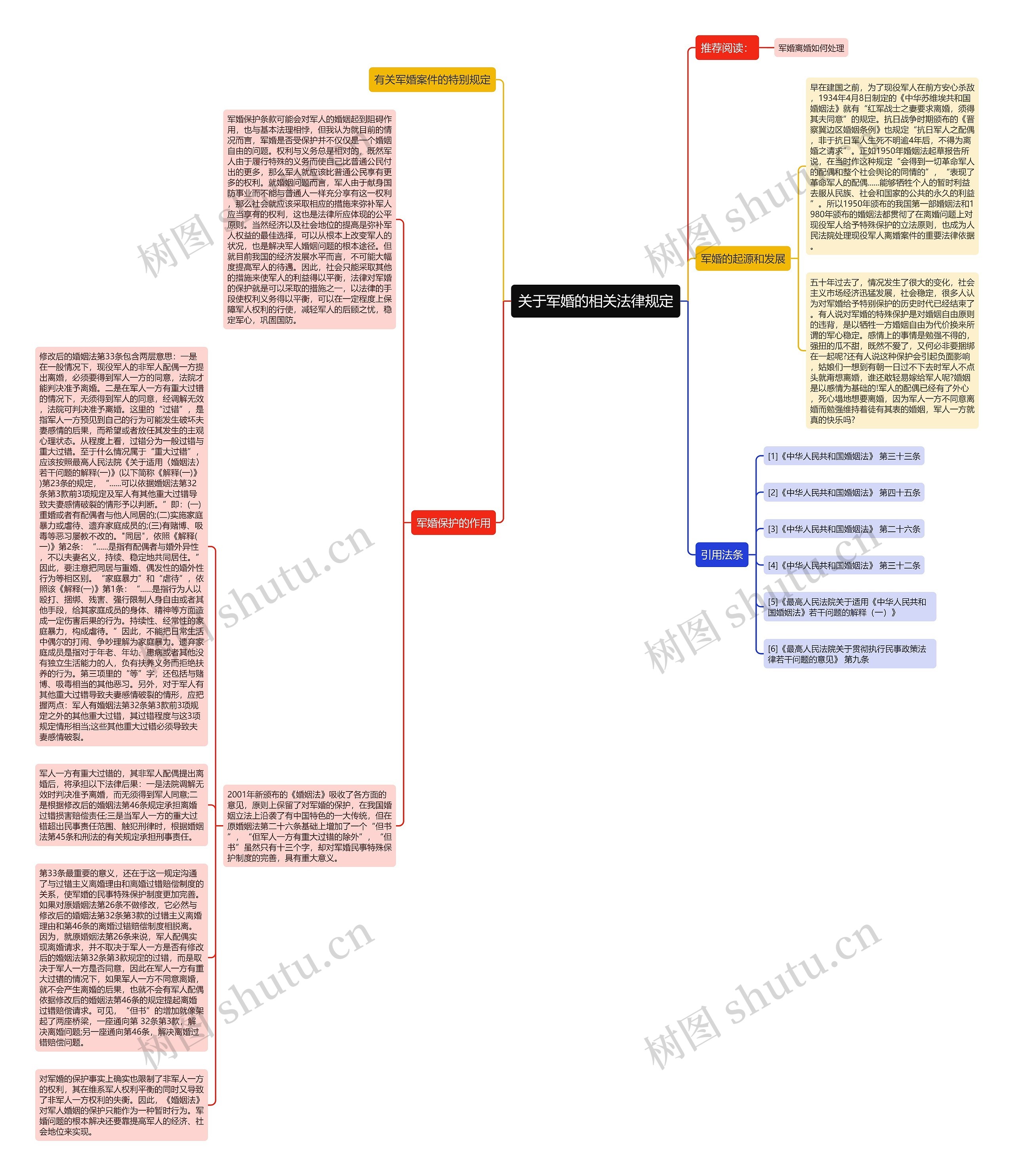 关于军婚的相关法律规定思维导图