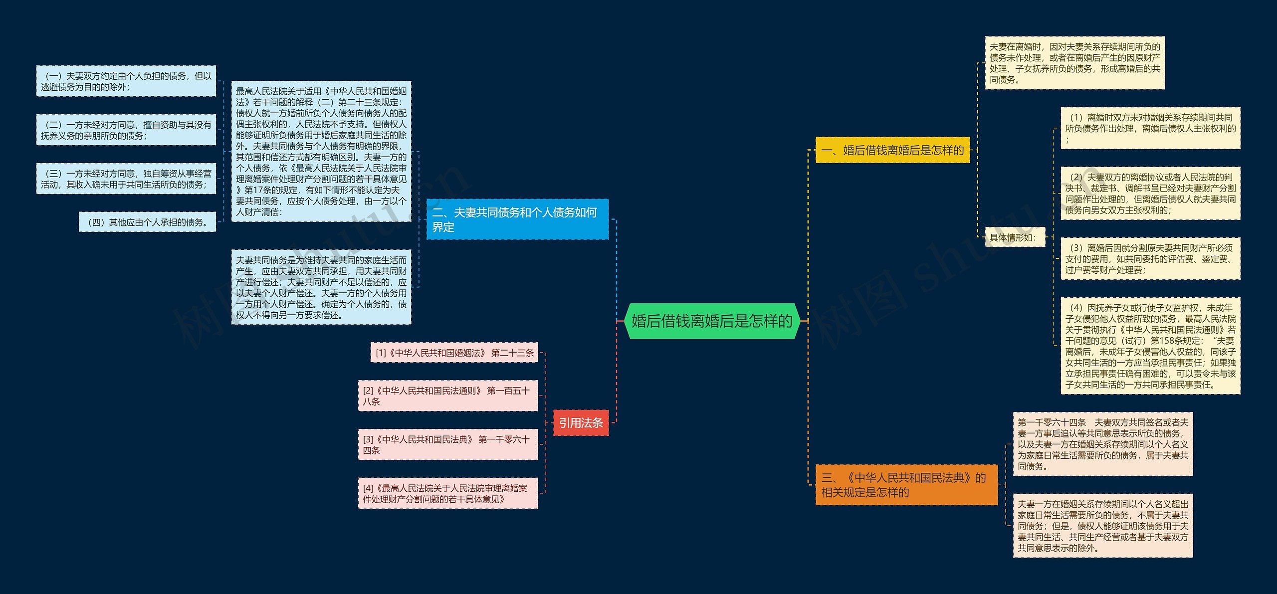 婚后借钱离婚后是怎样的思维导图