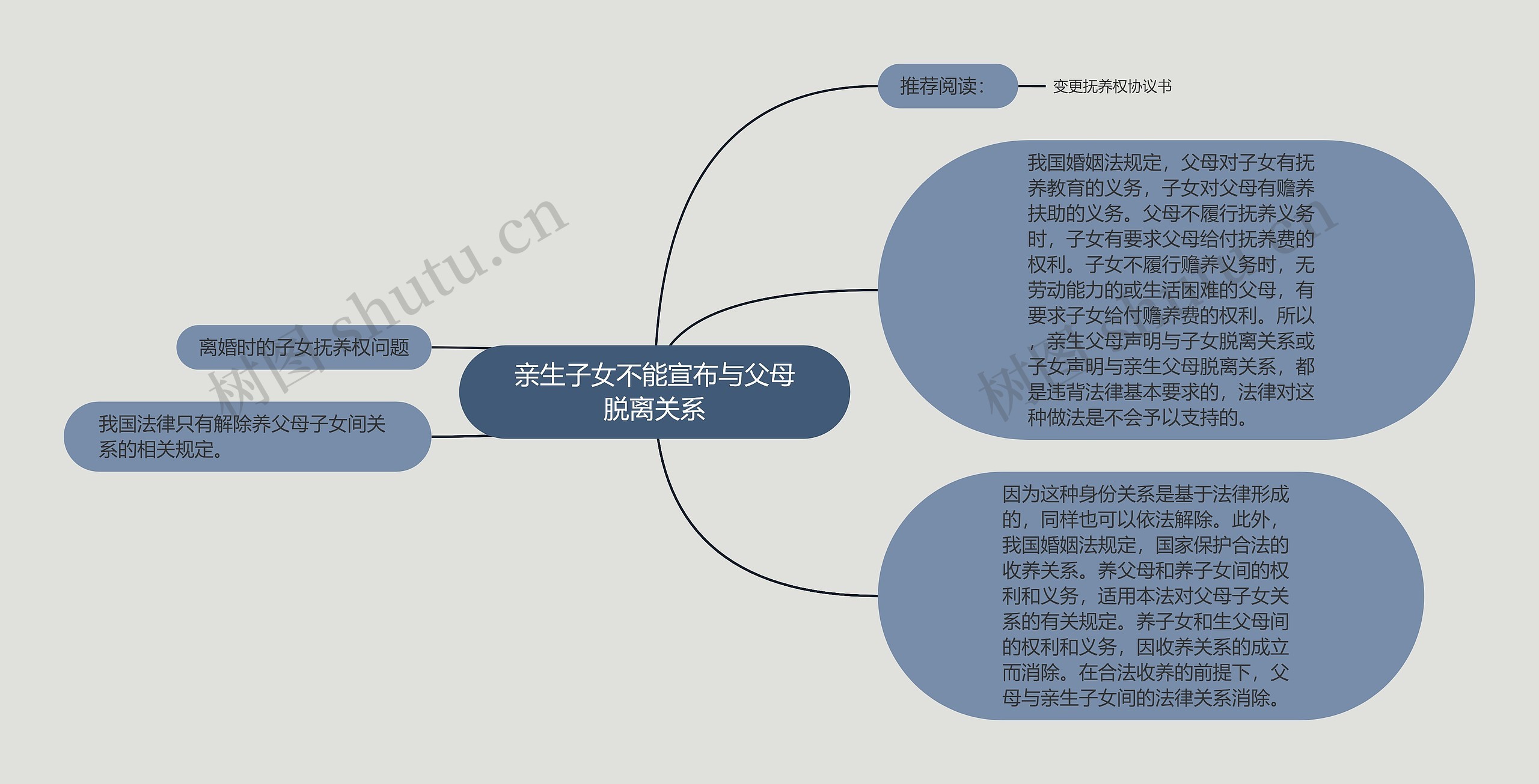 亲生子女不能宣布与父母脱离关系思维导图