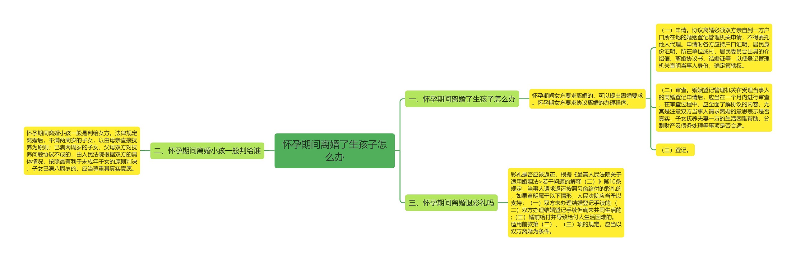 怀孕期间离婚了生孩子怎么办思维导图