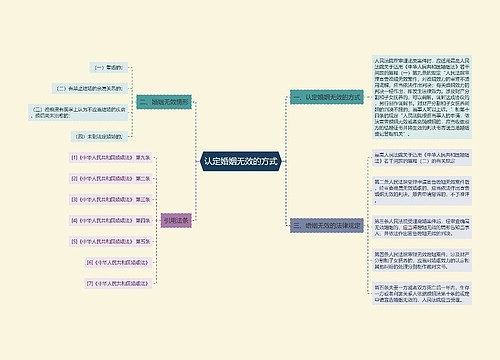 认定婚姻无效的方式