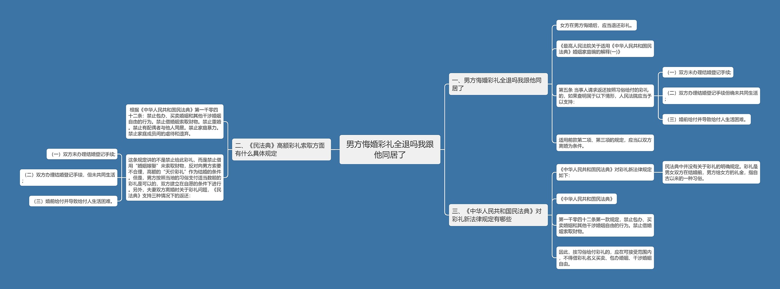 男方悔婚彩礼全退吗我跟他同居了思维导图