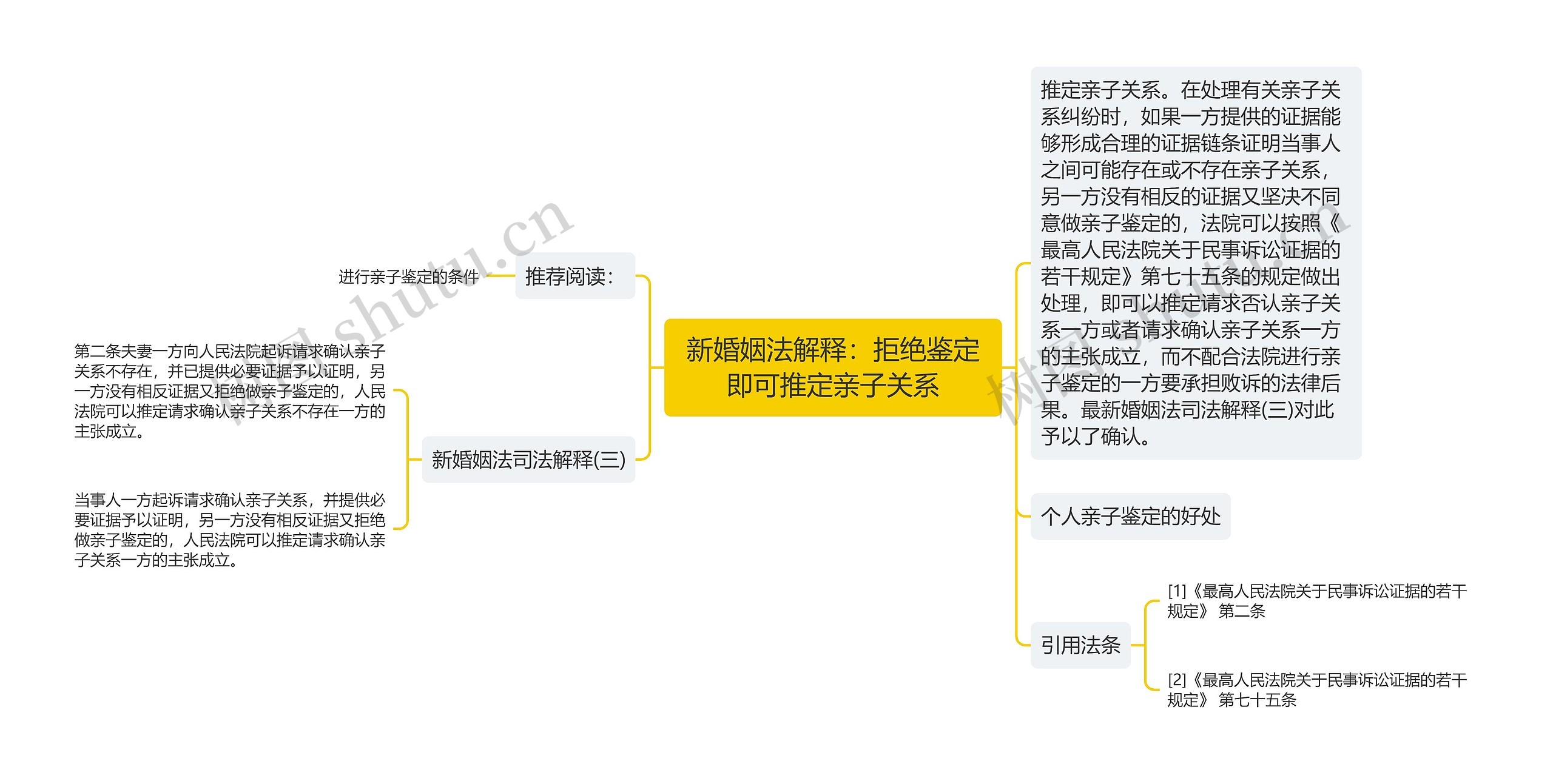 新婚姻法解释：拒绝鉴定即可推定亲子关系思维导图