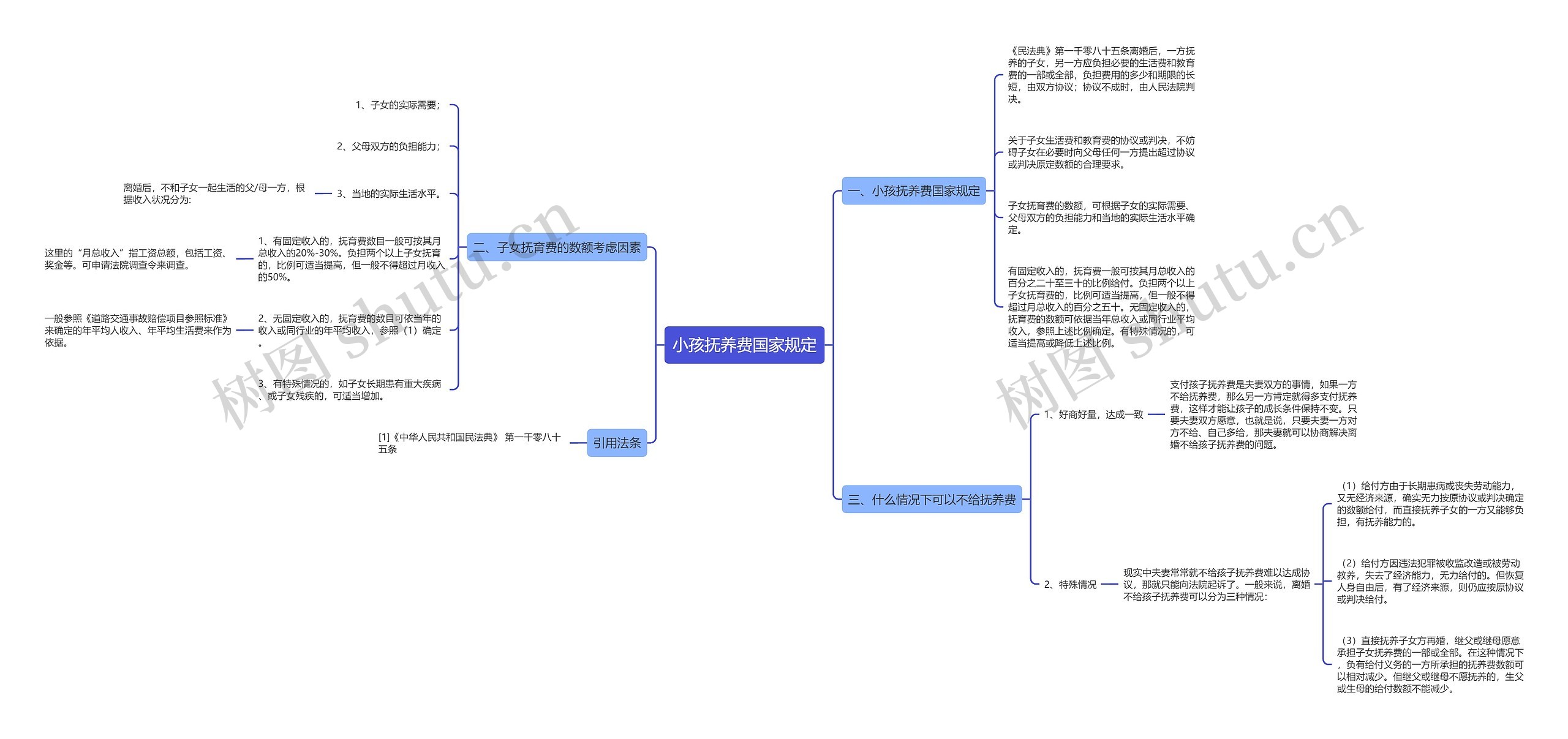 小孩抚养费国家规定思维导图