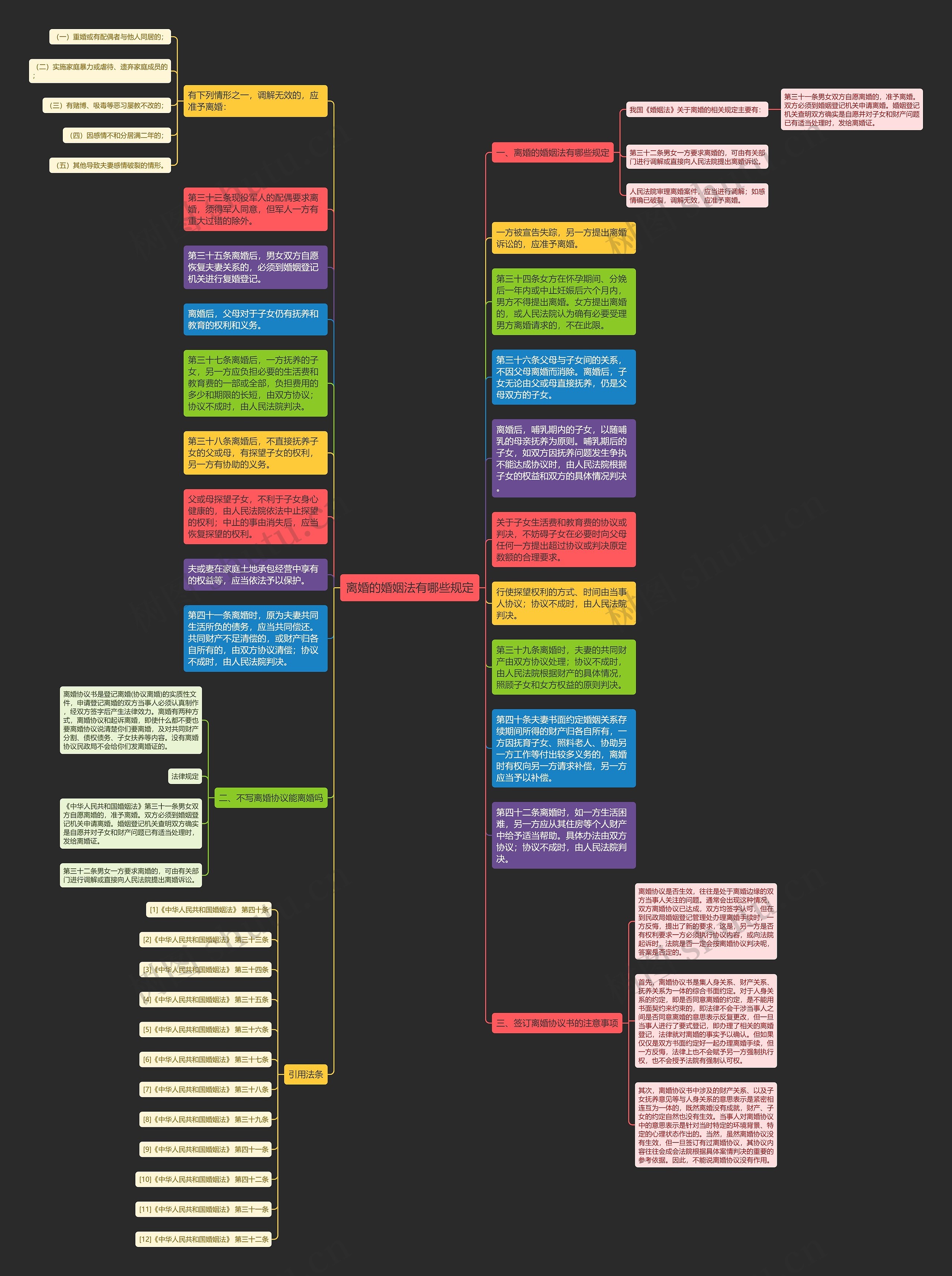 离婚的婚姻法有哪些规定思维导图
