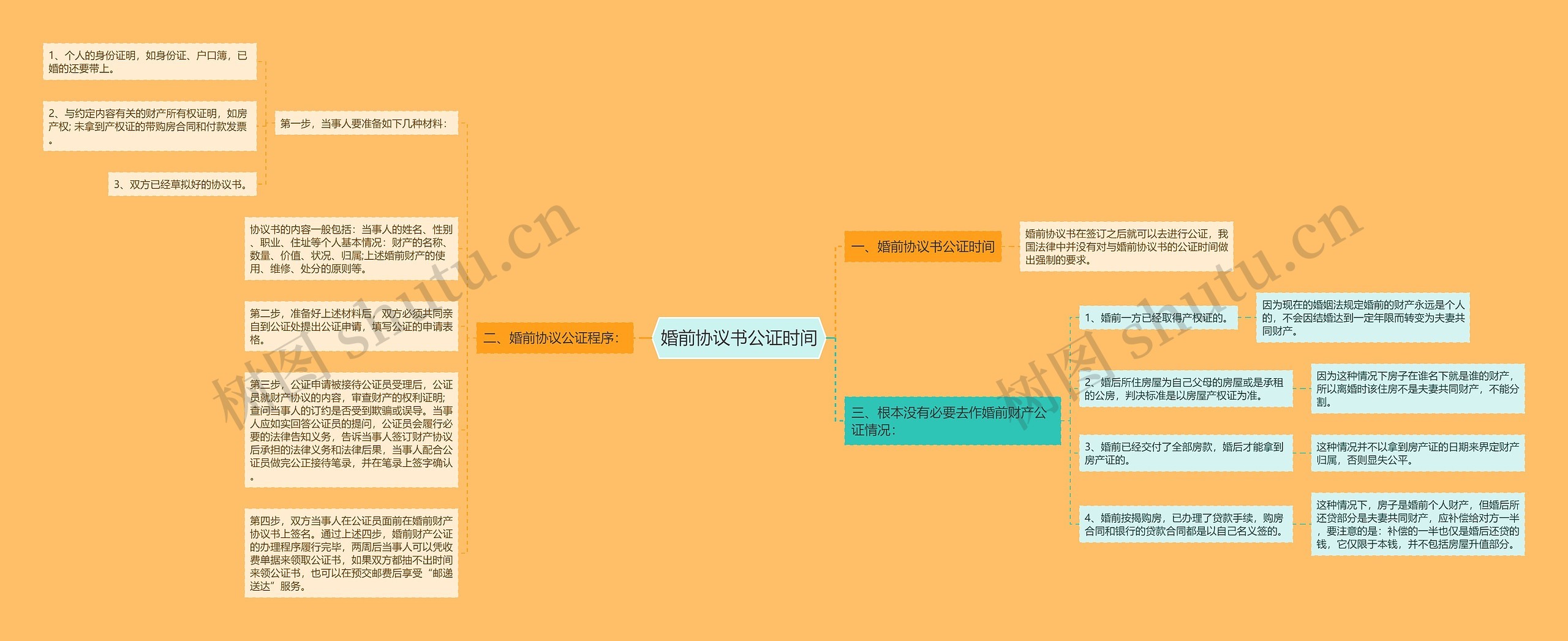 婚前协议书公证时间思维导图