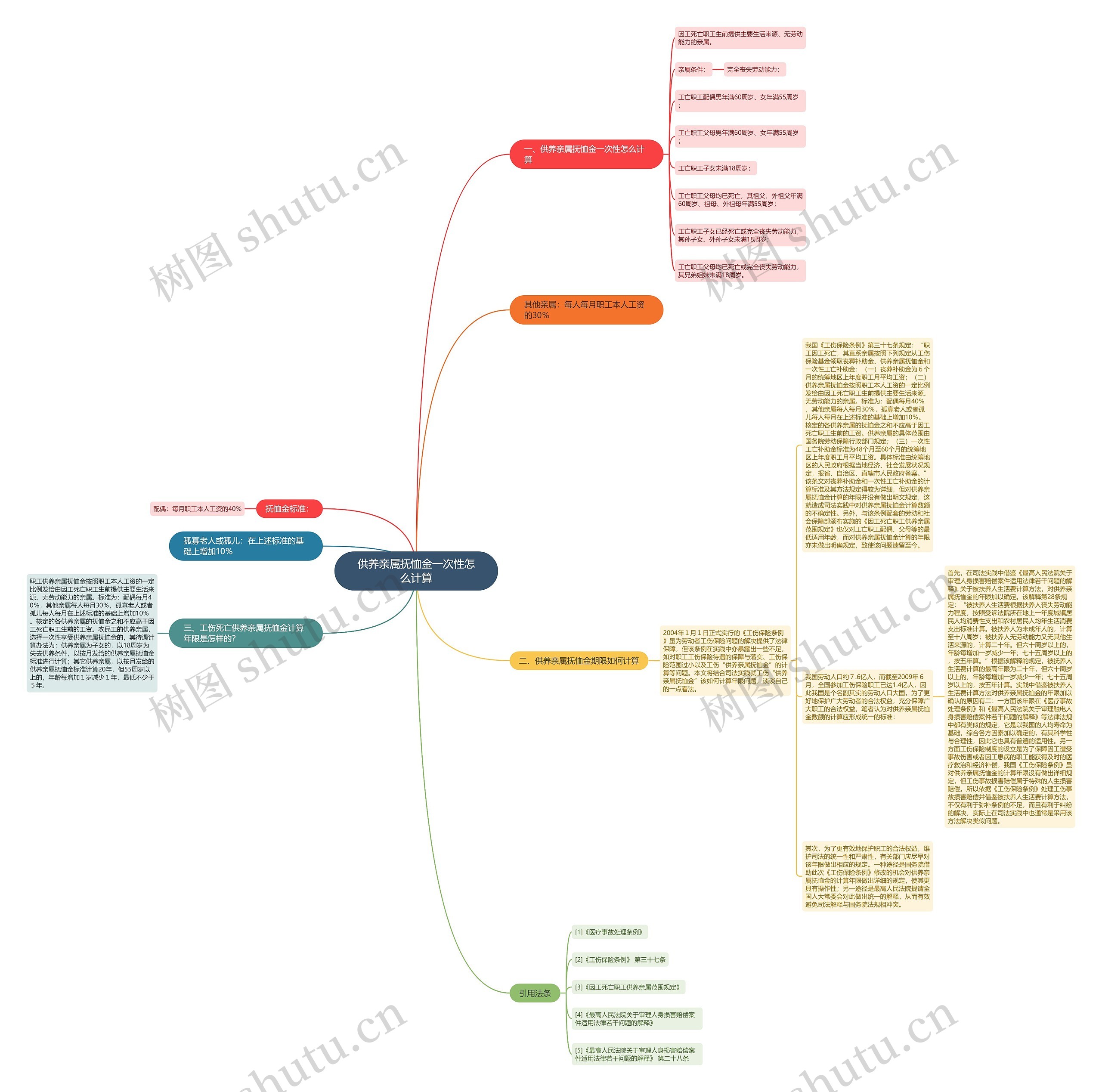 供养亲属抚恤金一次性怎么计算思维导图