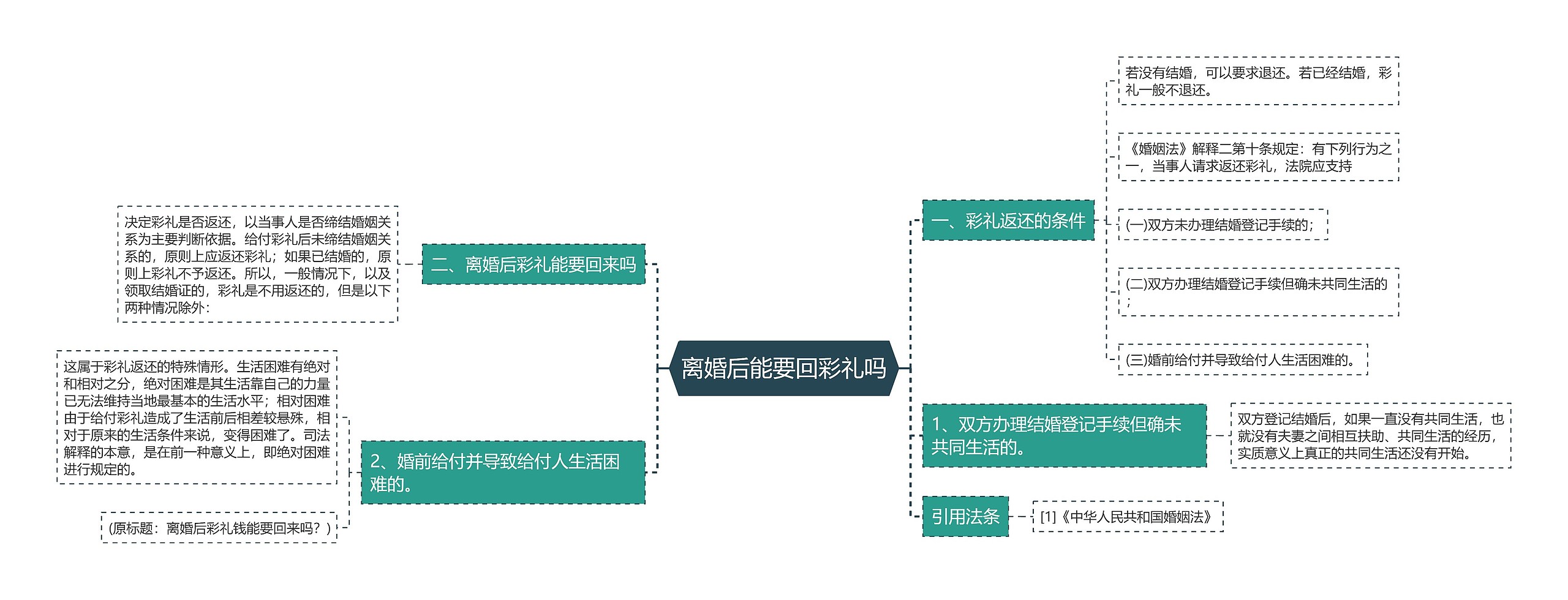 离婚后能要回彩礼吗思维导图