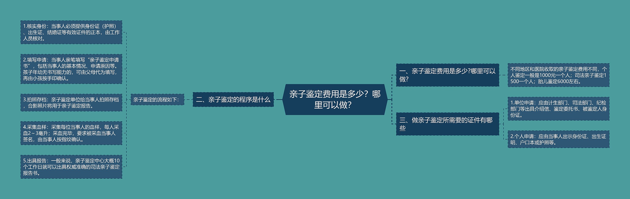 亲子鉴定费用是多少？哪里可以做？思维导图