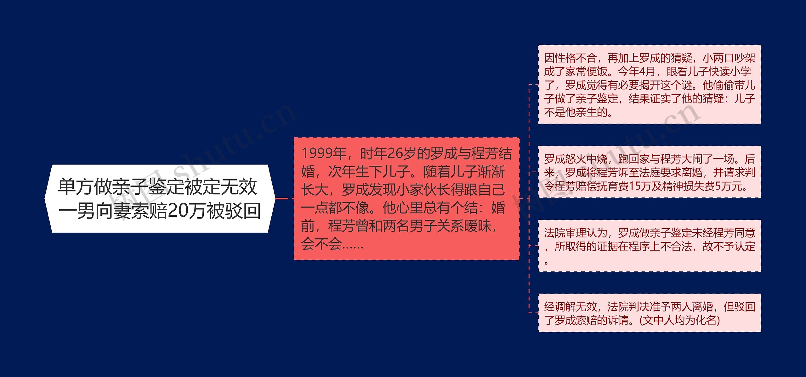 单方做亲子鉴定被定无效 一男向妻索赔20万被驳回