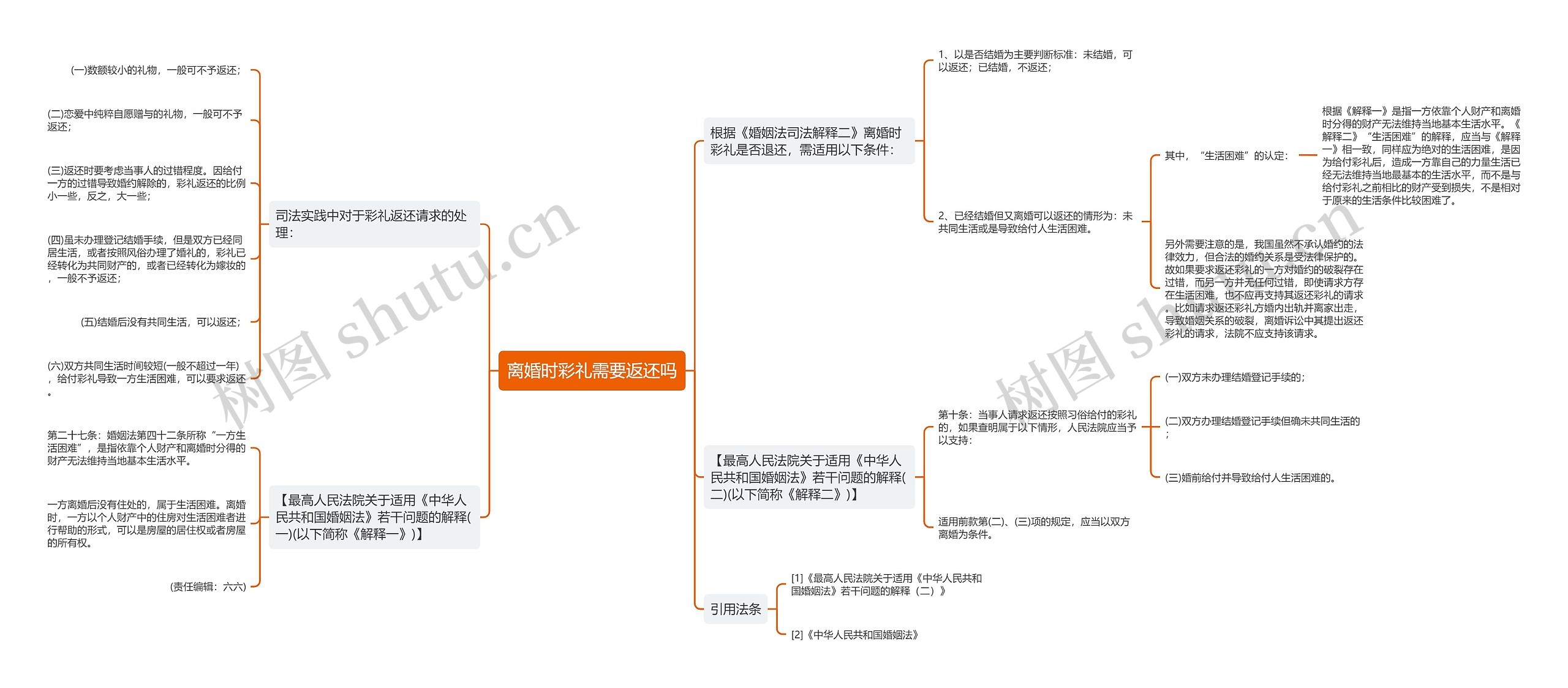 离婚时彩礼需要返还吗思维导图