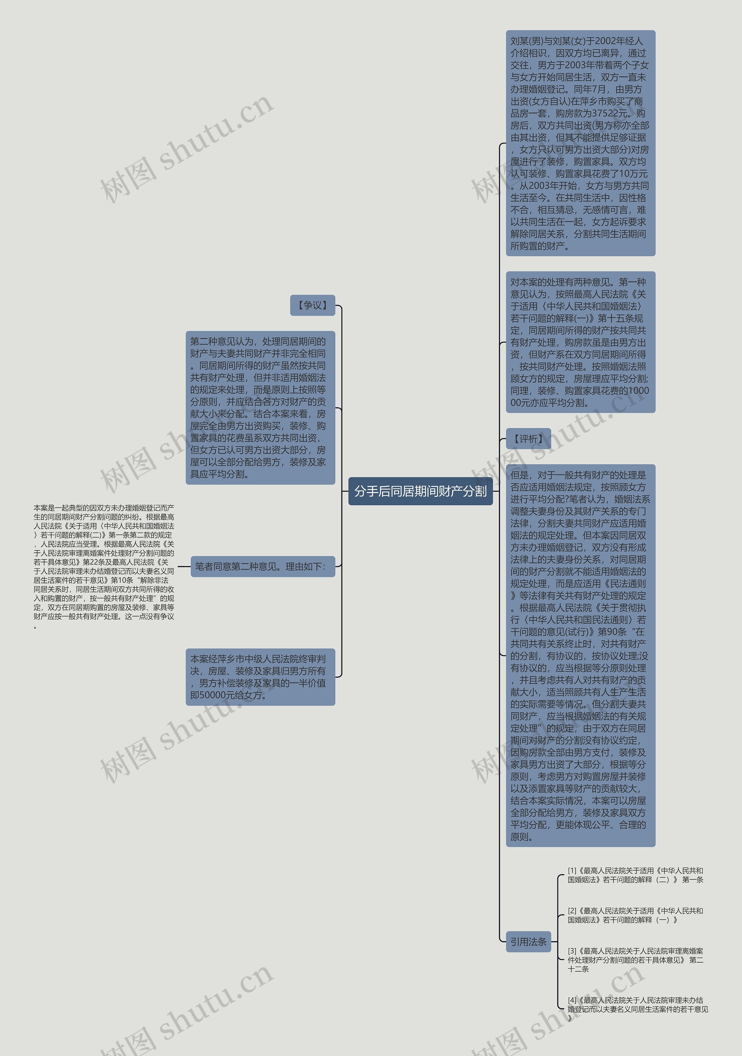 分手后同居期间财产分割思维导图
