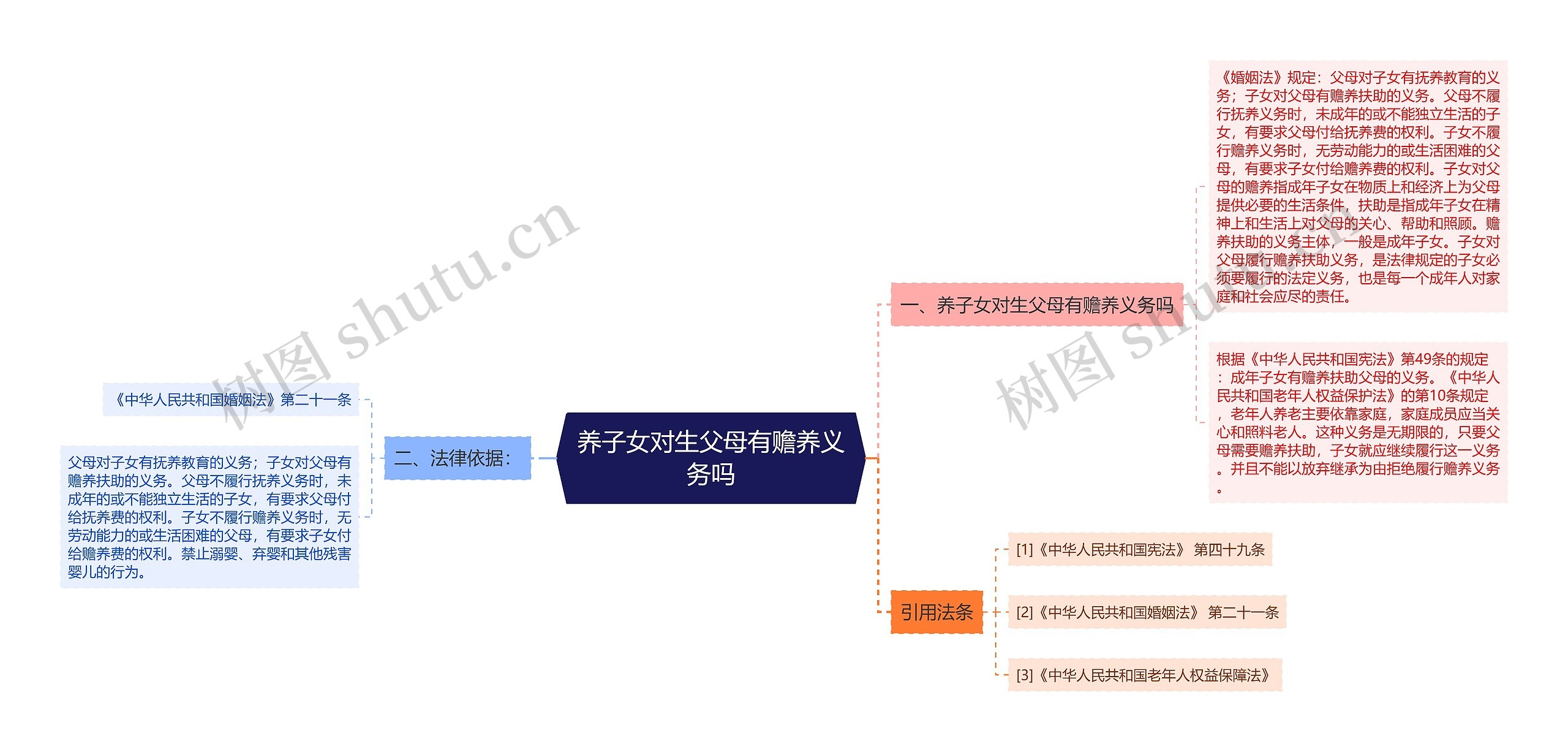 养子女对生父母有赡养义务吗思维导图