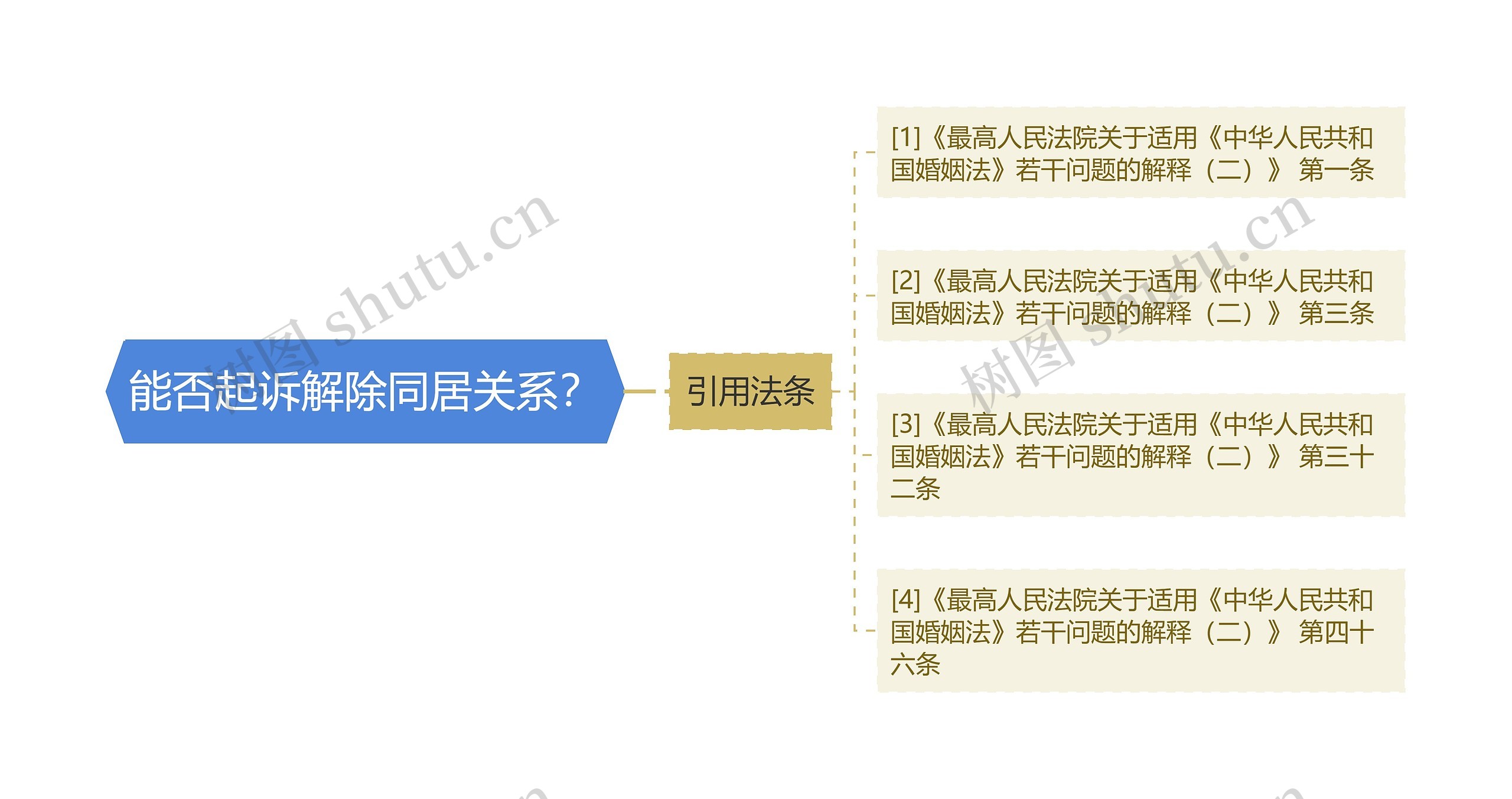 能否起诉解除同居关系？思维导图