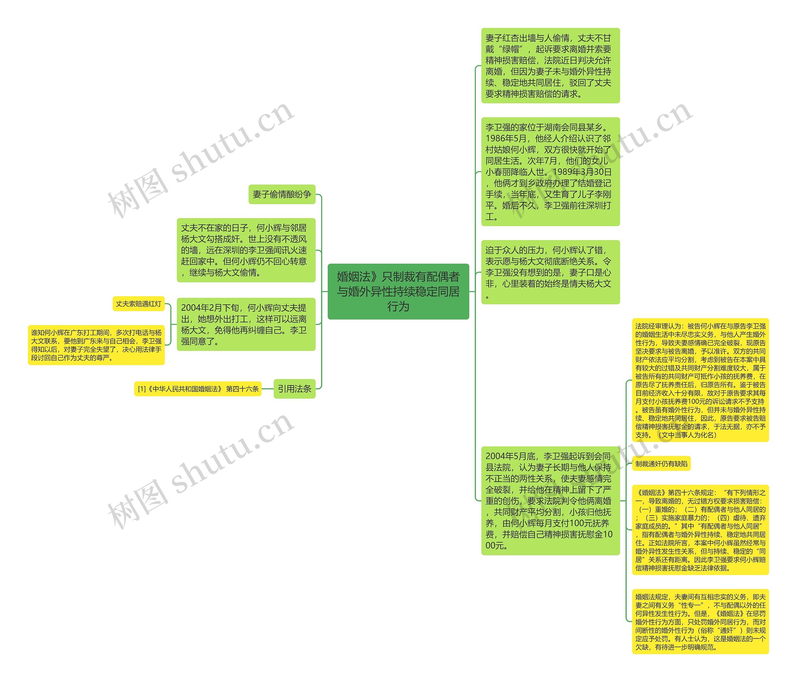 婚姻法》只制裁有配偶者与婚外异性持续稳定同居行为思维导图