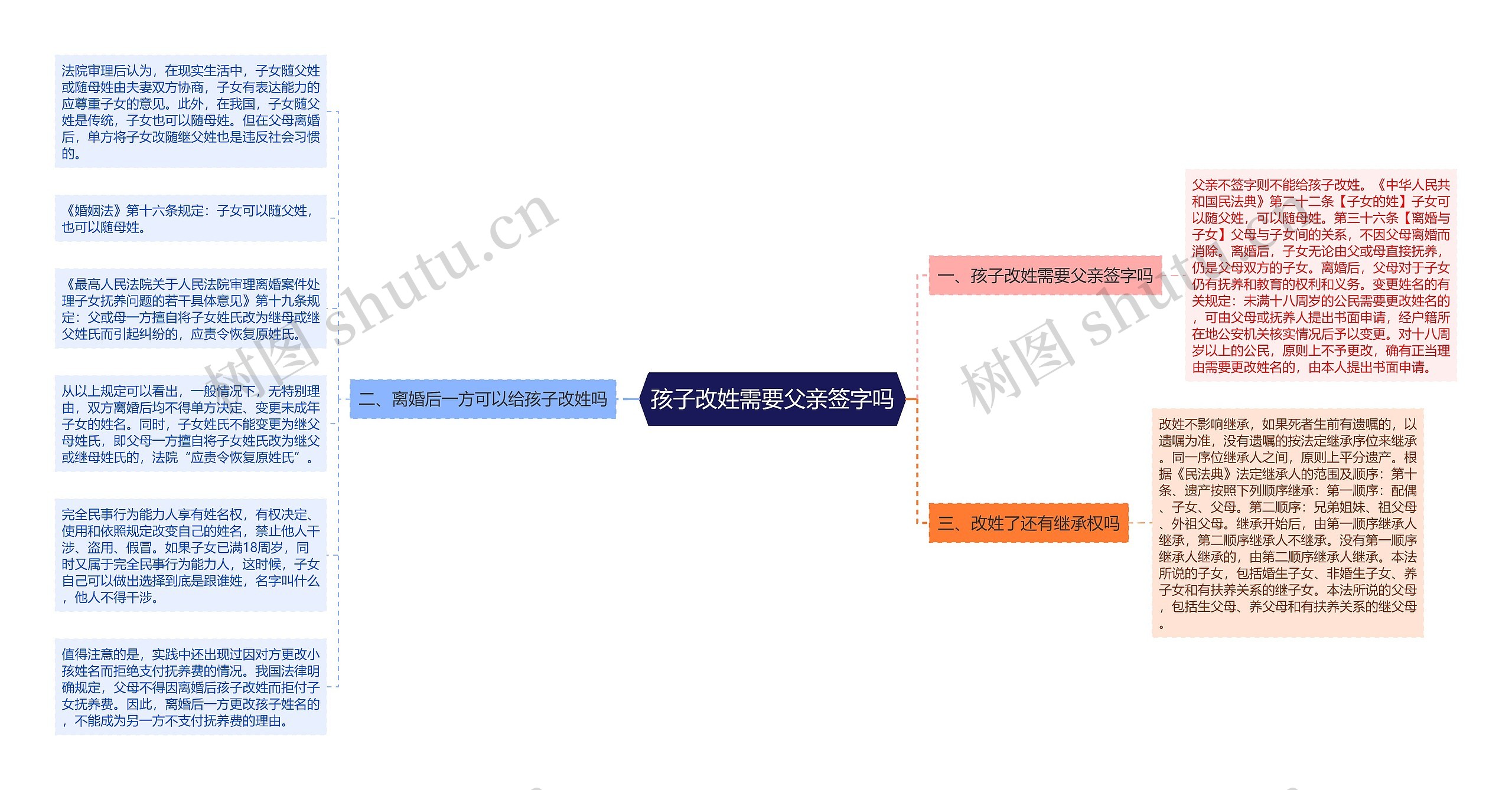 孩子改姓需要父亲签字吗思维导图