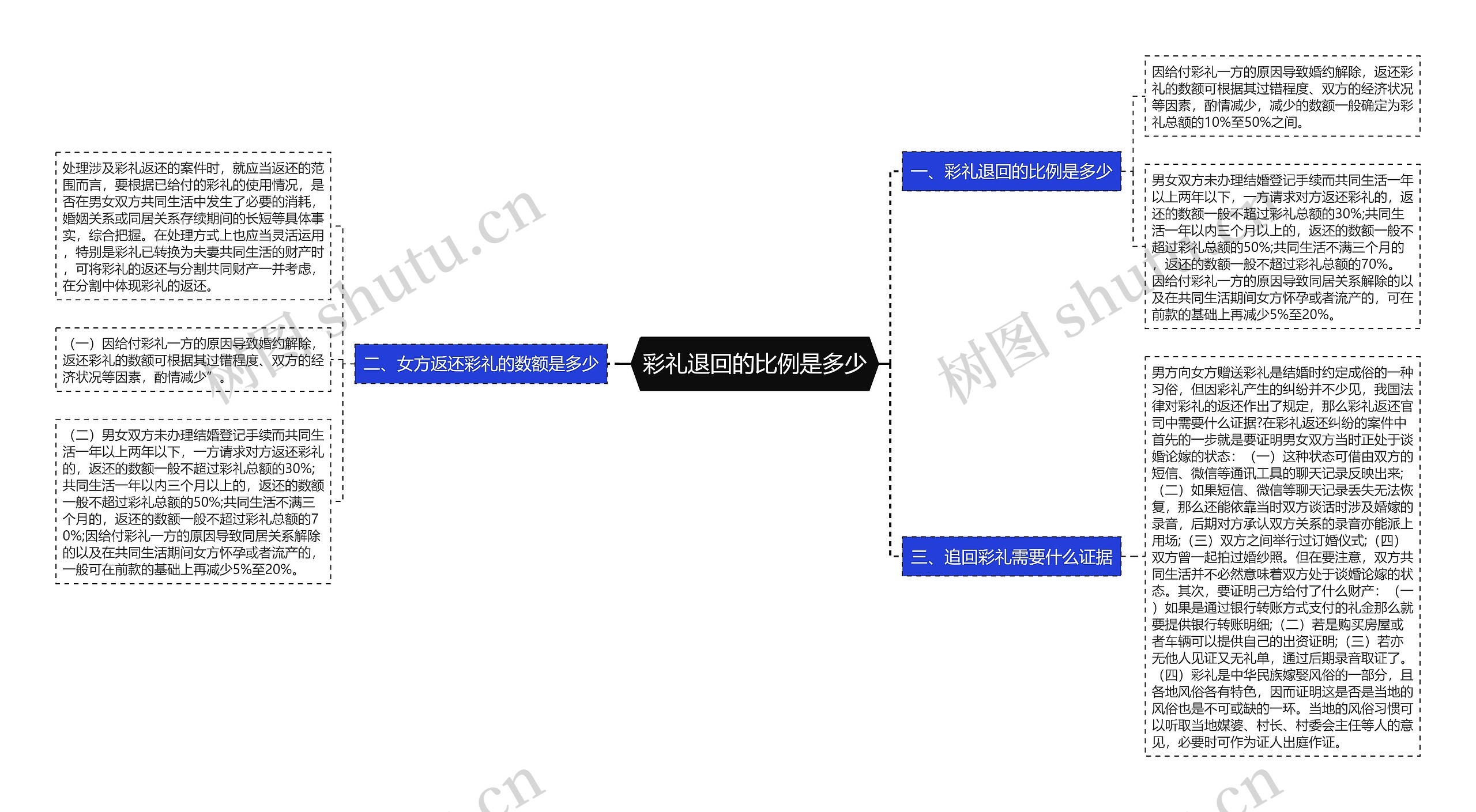 彩礼退回的比例是多少