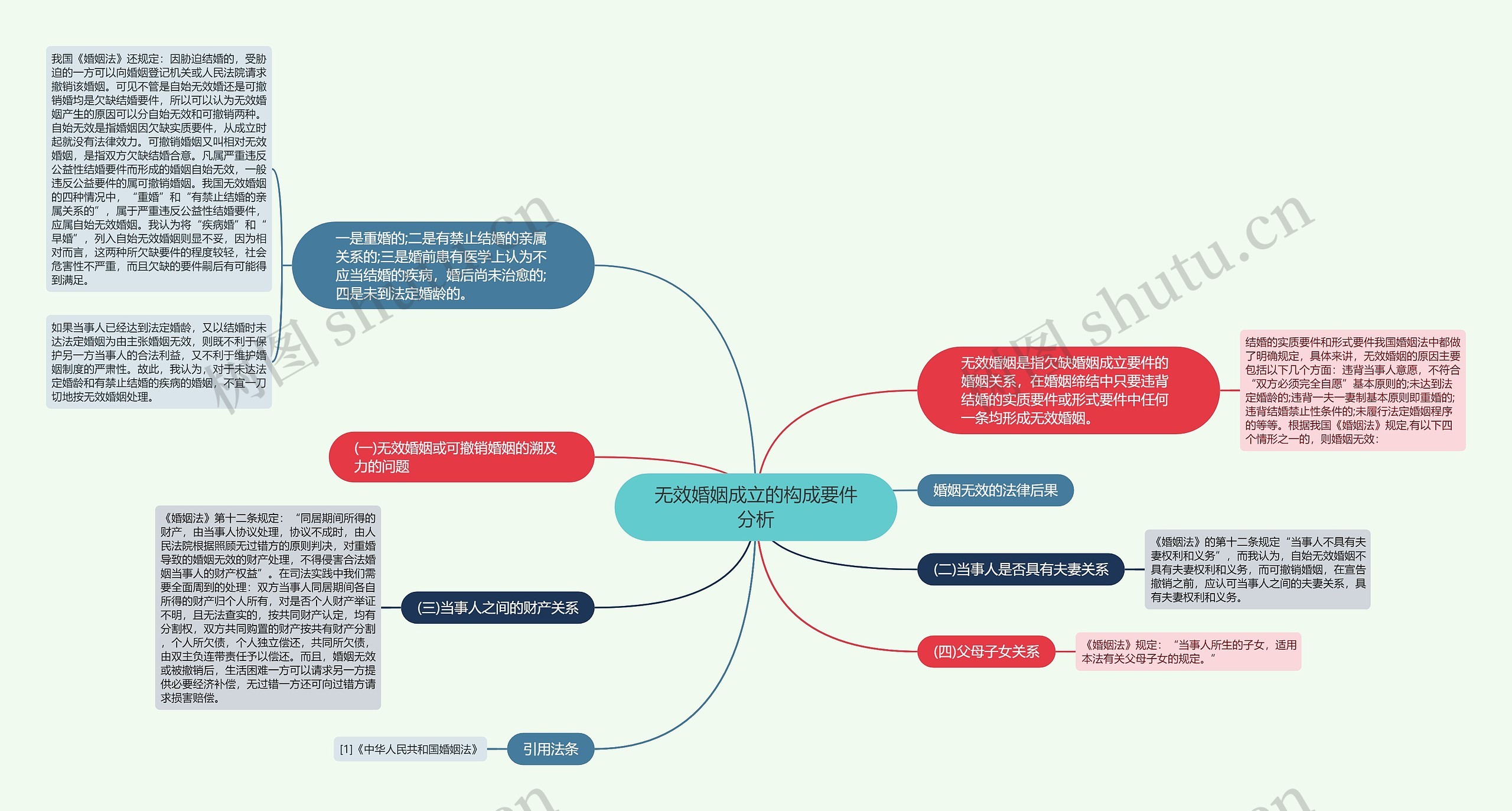 无效婚姻成立的构成要件分析