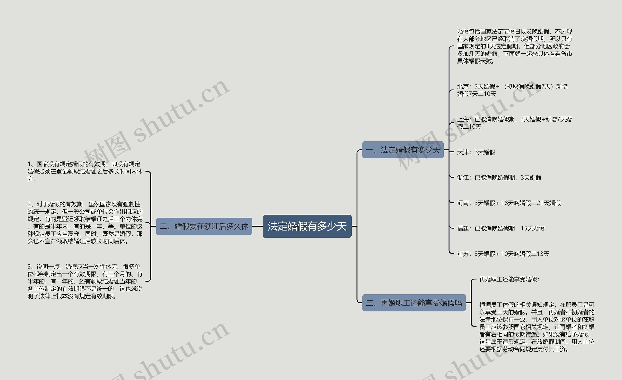 法定婚假有多少天思维导图