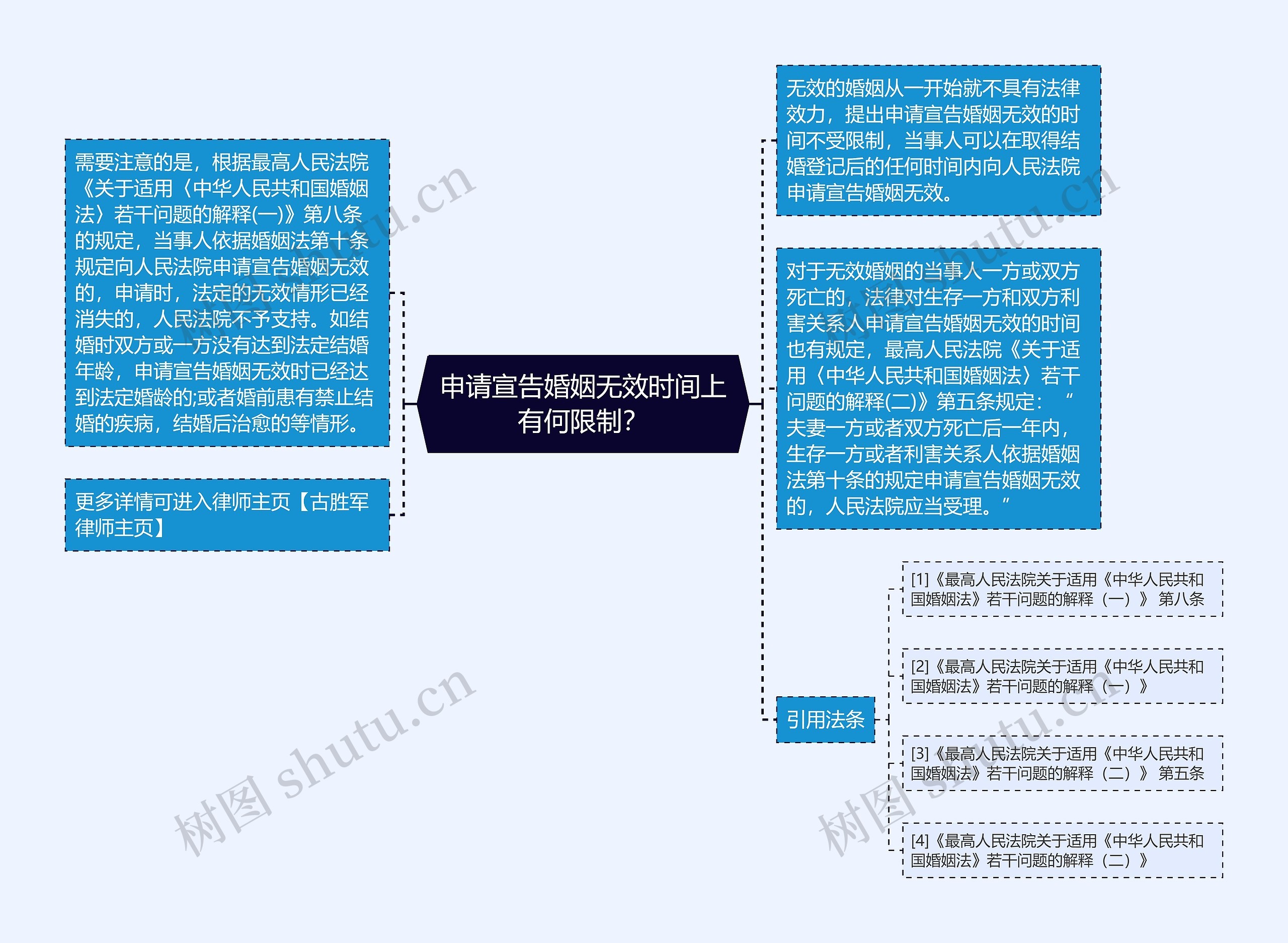 申请宣告婚姻无效时间上有何限制？思维导图