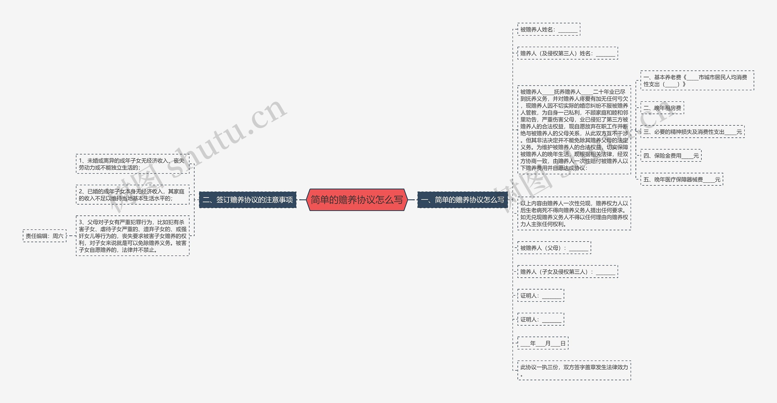 简单的赡养协议怎么写思维导图