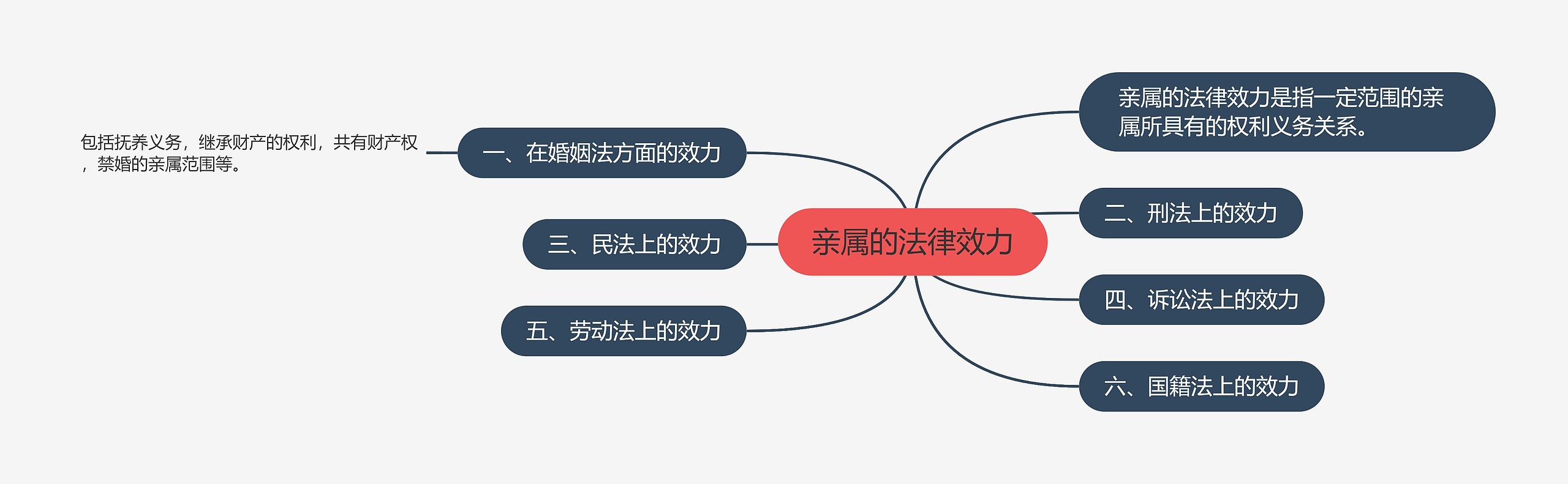 亲属的法律效力思维导图