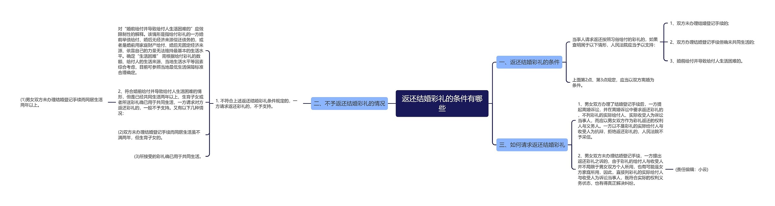 返还结婚彩礼的条件有哪些思维导图