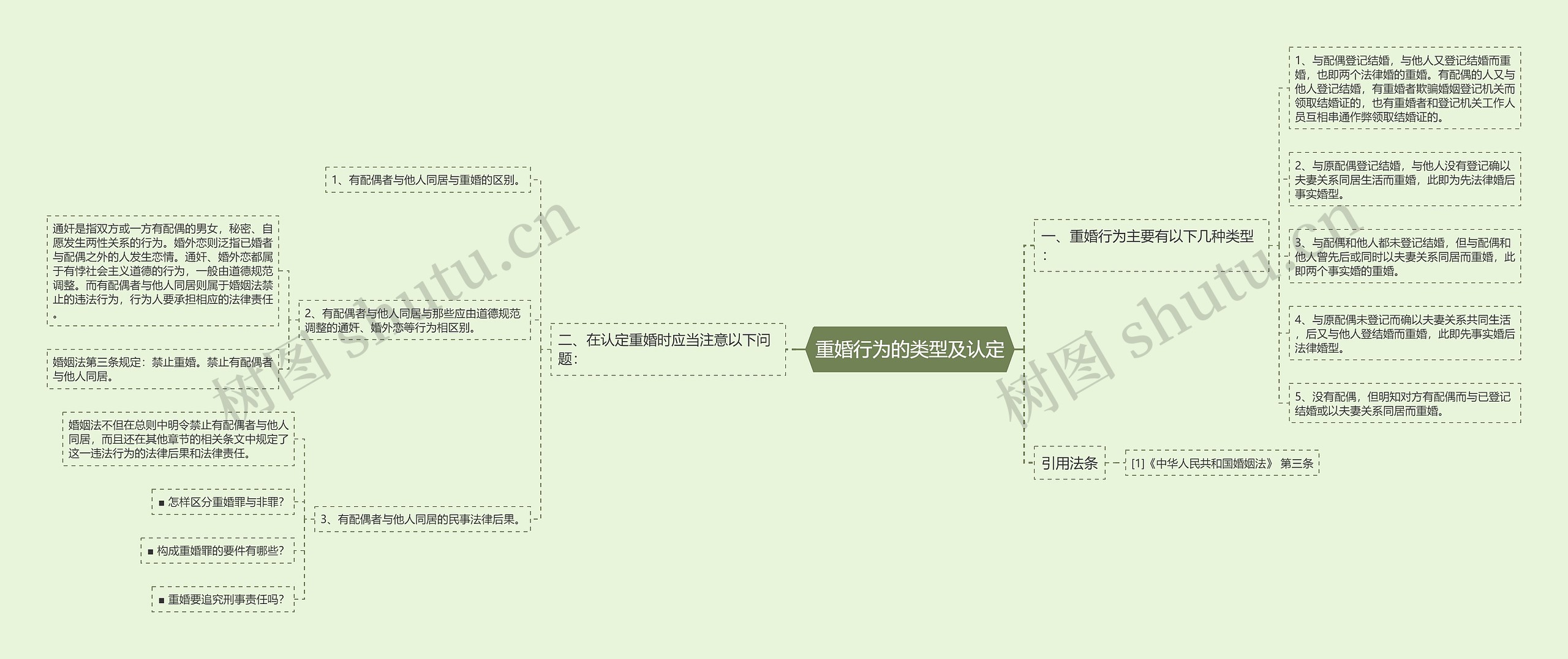 重婚行为的类型及认定思维导图