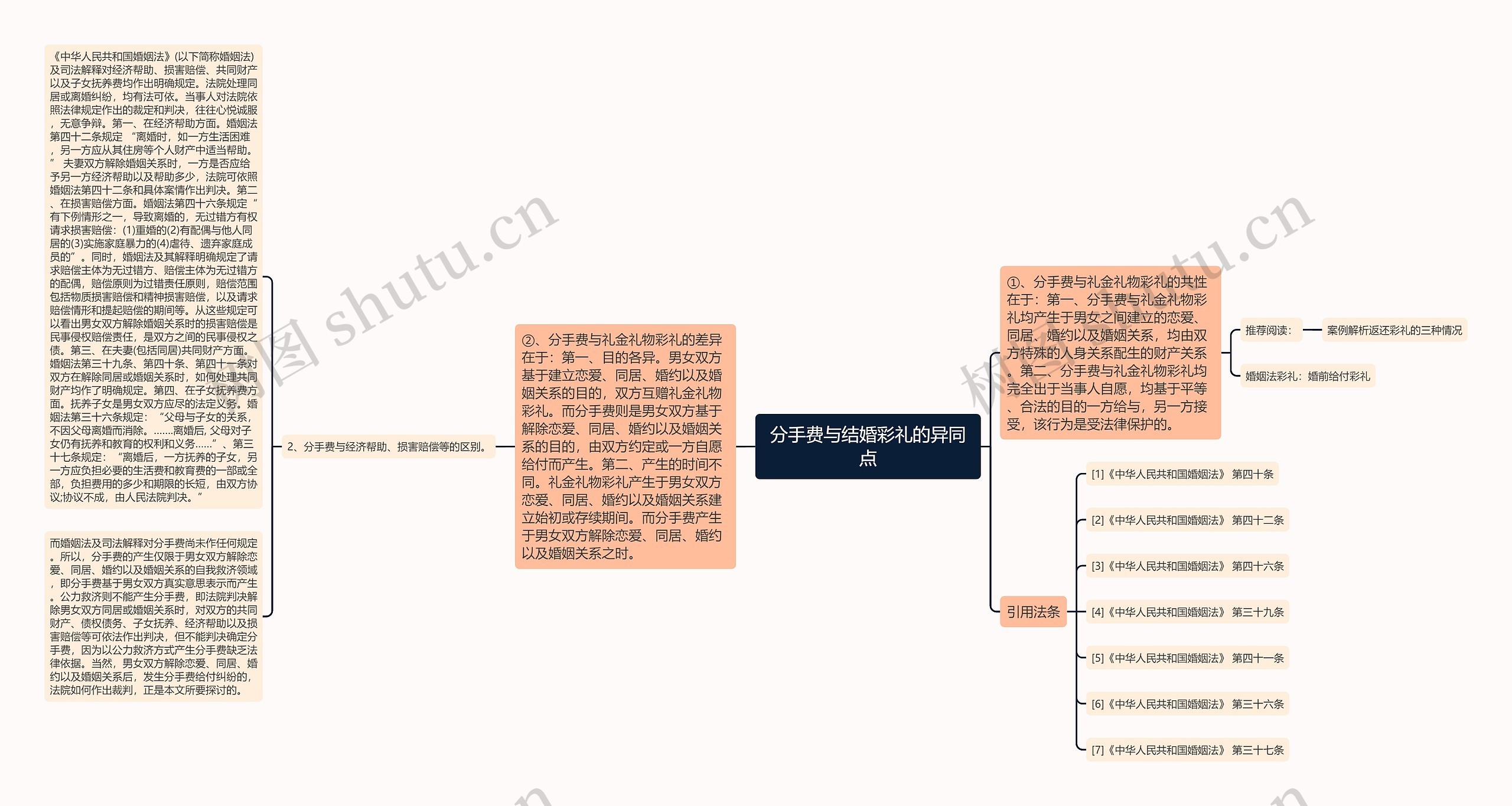 分手费与结婚彩礼的异同点思维导图