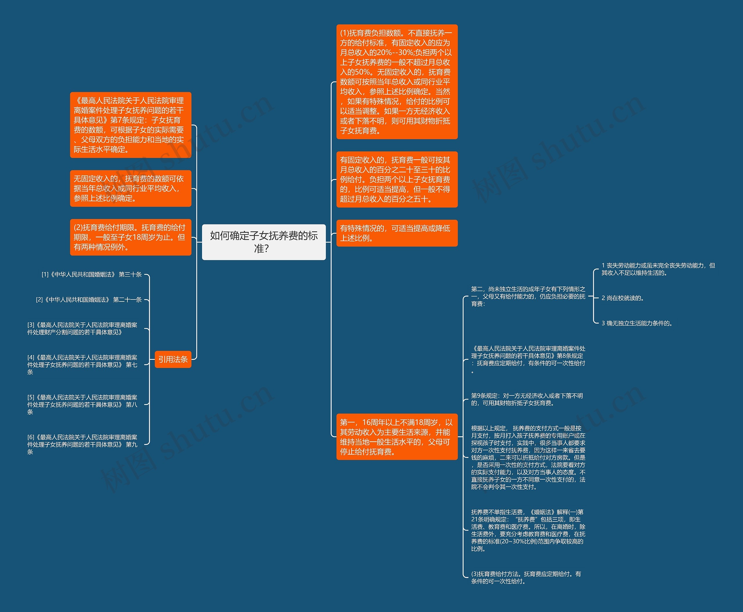 如何确定子女抚养费的标准？思维导图