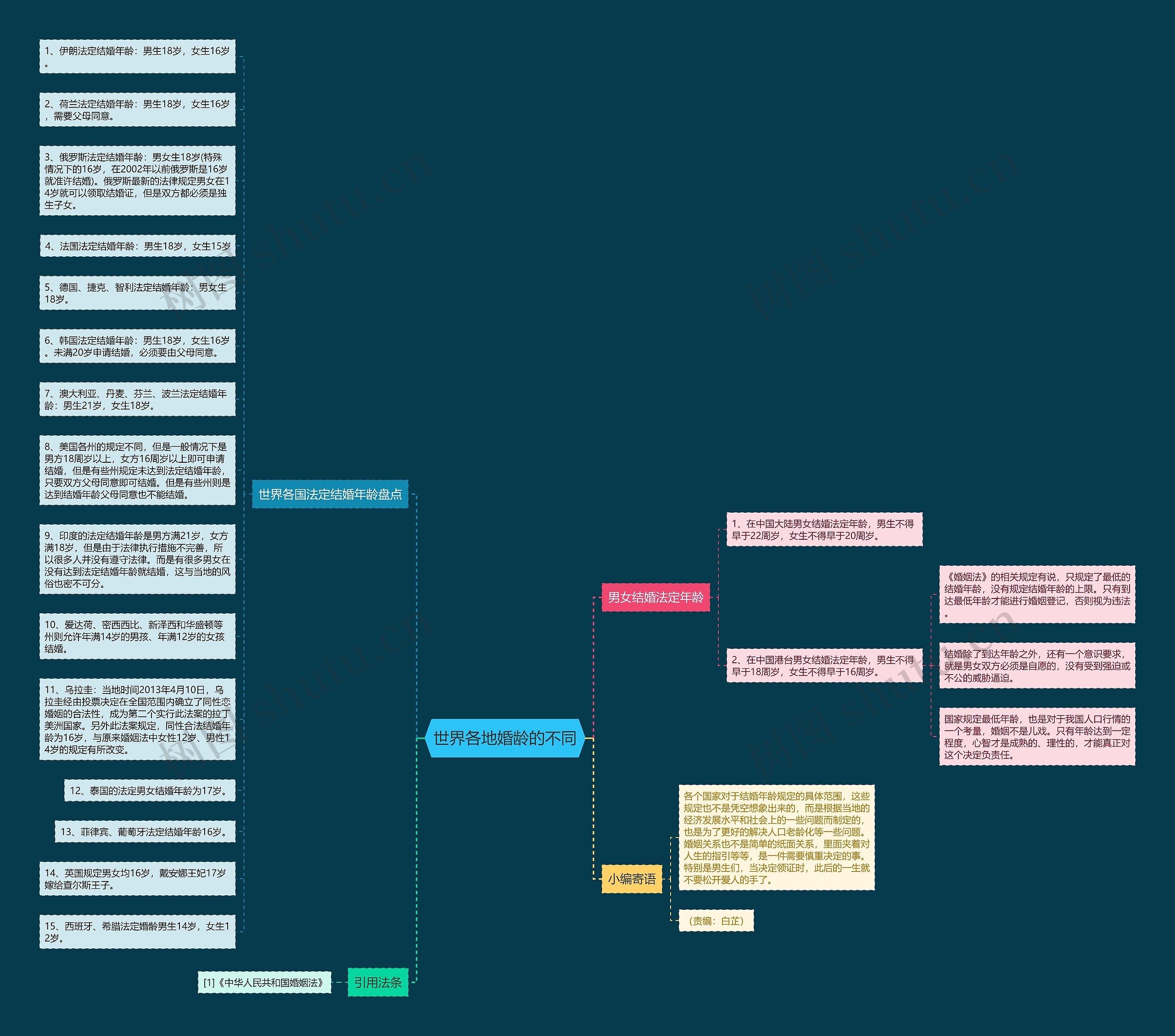 世界各地婚龄的不同思维导图