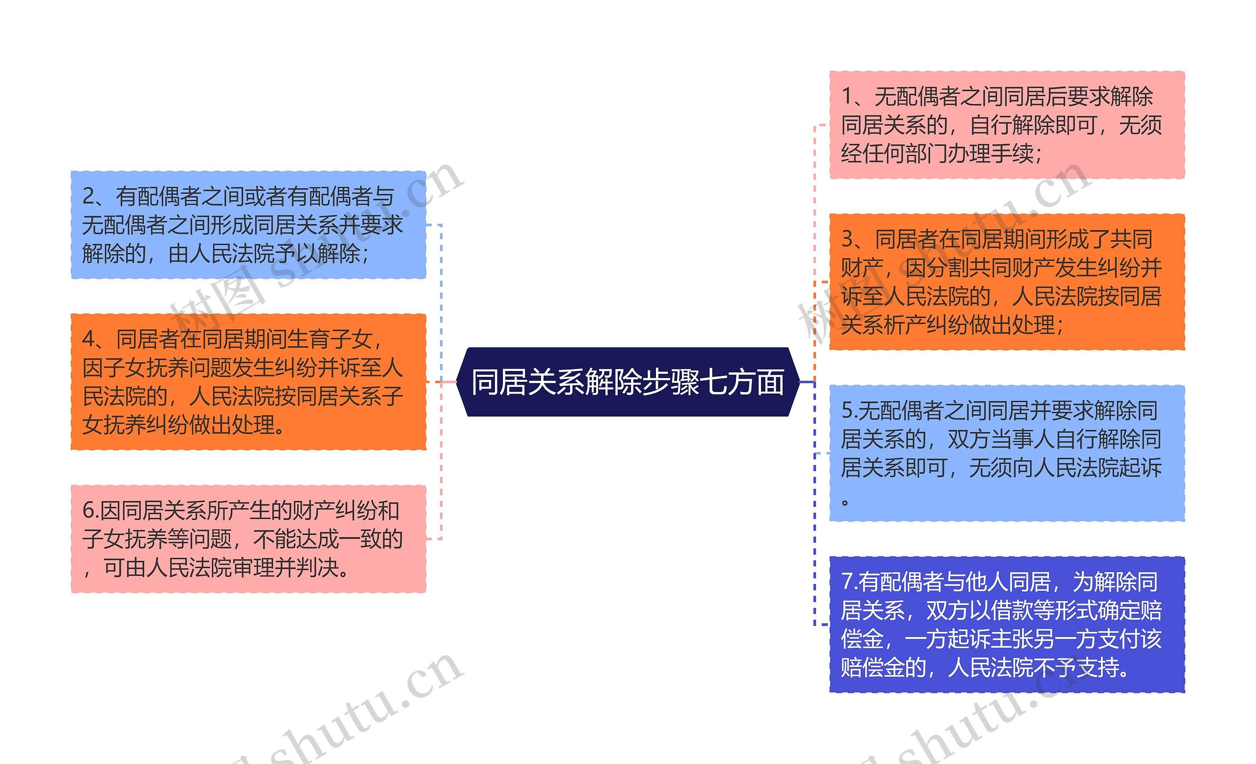 同居关系解除步骤七方面