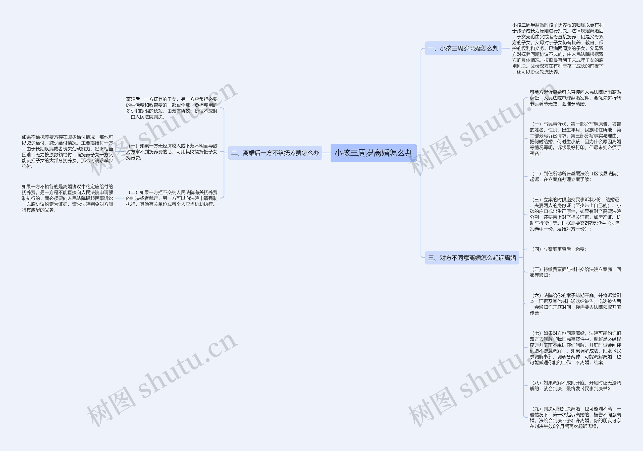 小孩三周岁离婚怎么判思维导图