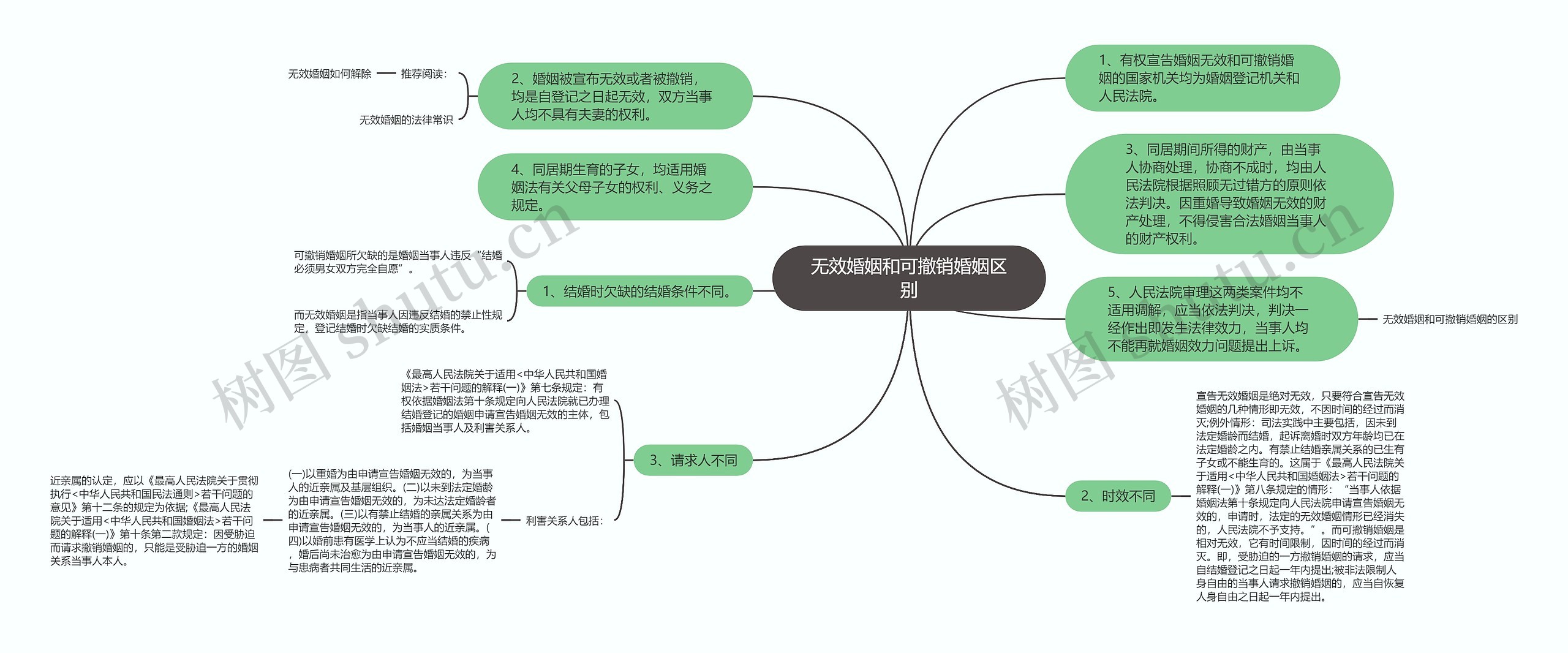 无效婚姻和可撤销婚姻区别思维导图