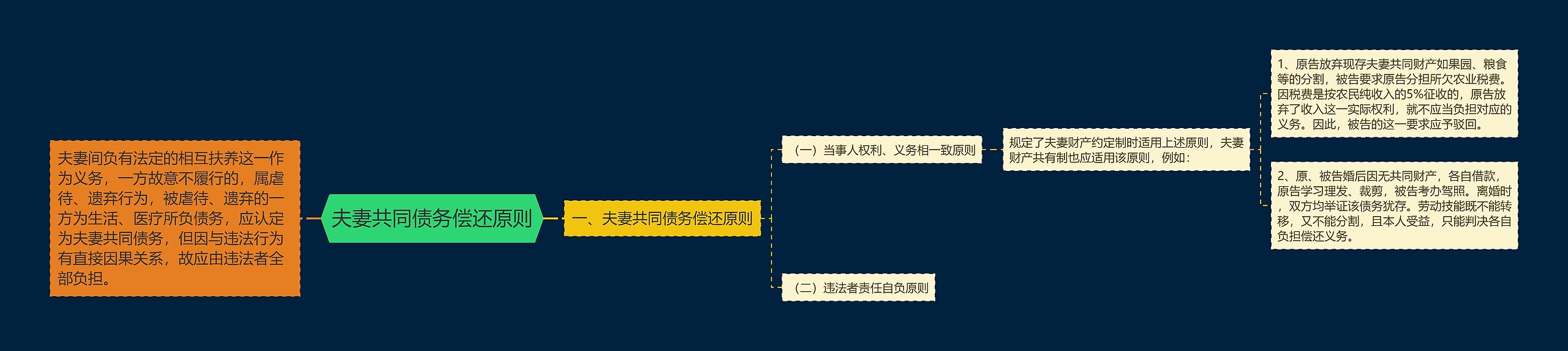 夫妻共同债务偿还原则思维导图