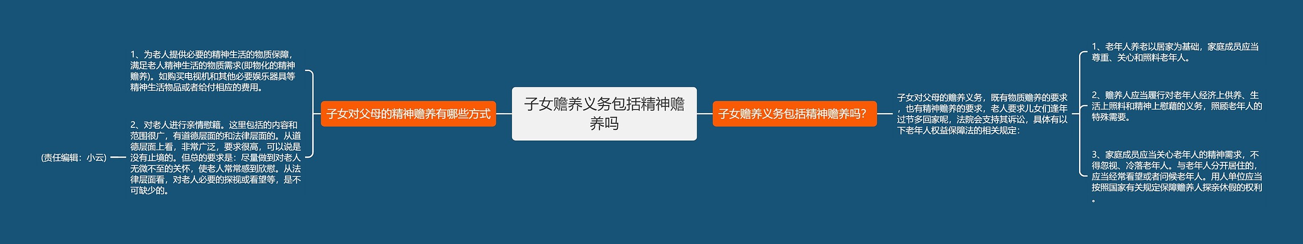 子女赡养义务包括精神赡养吗思维导图