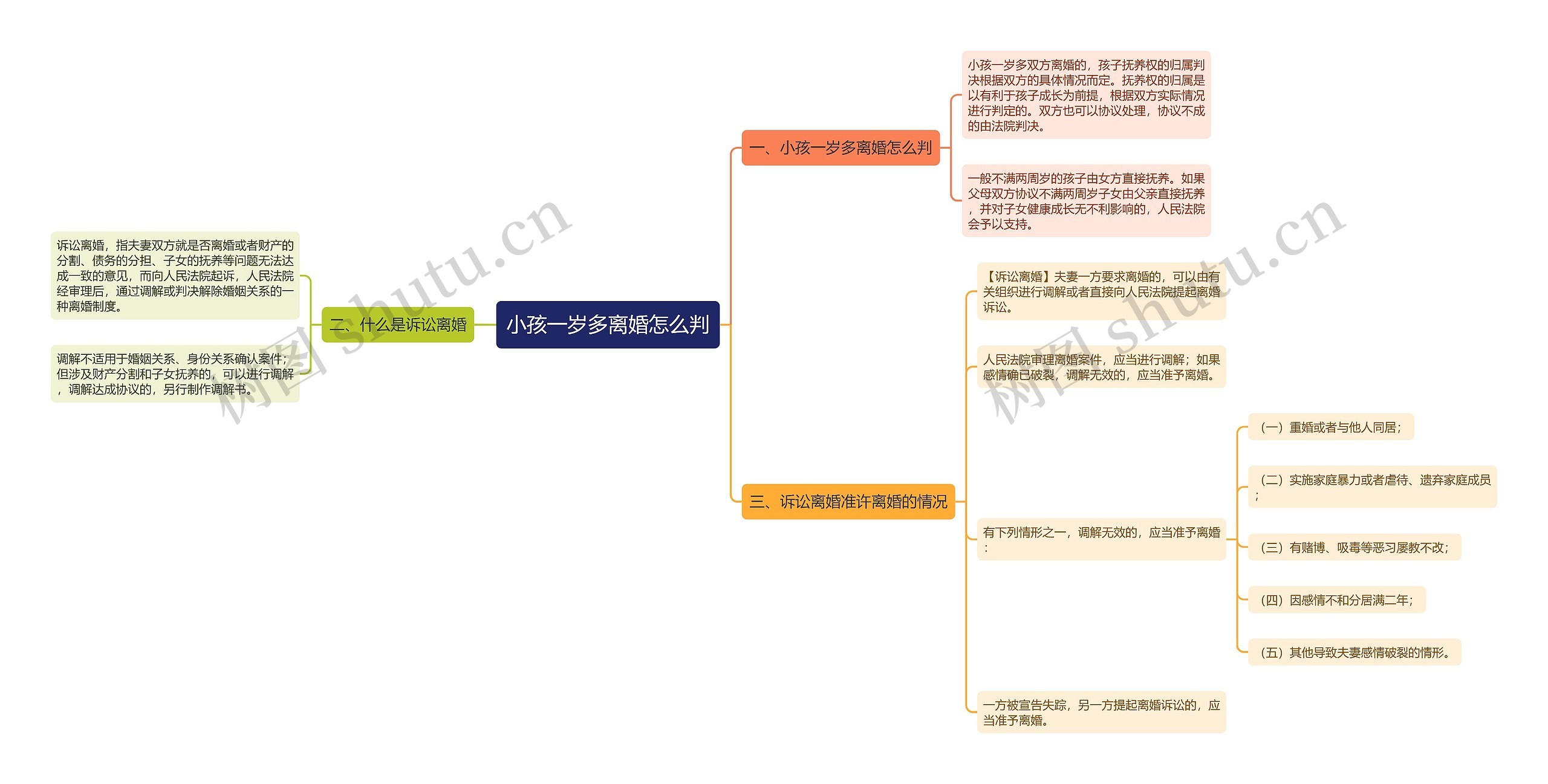 小孩一岁多离婚怎么判思维导图