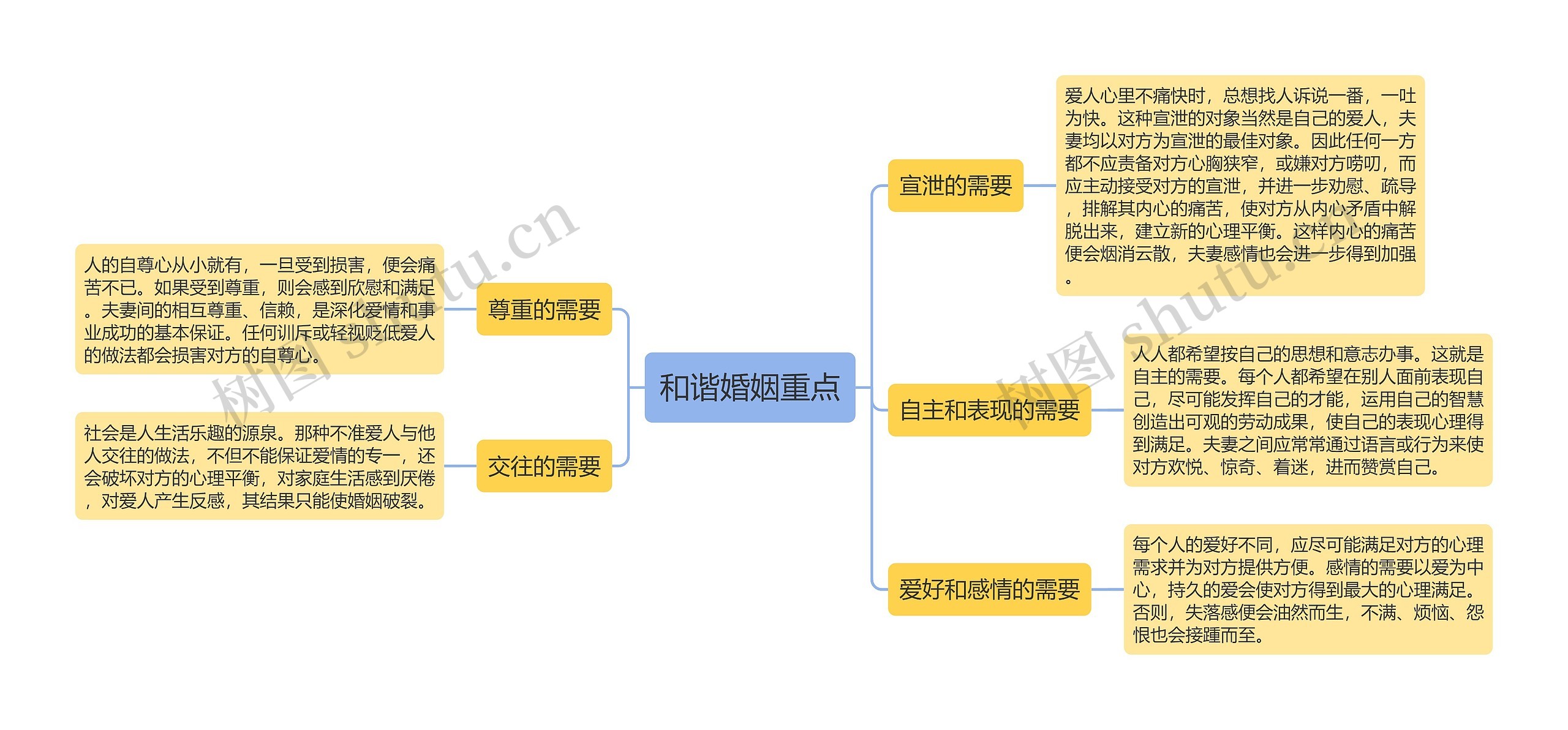 和谐婚姻重点