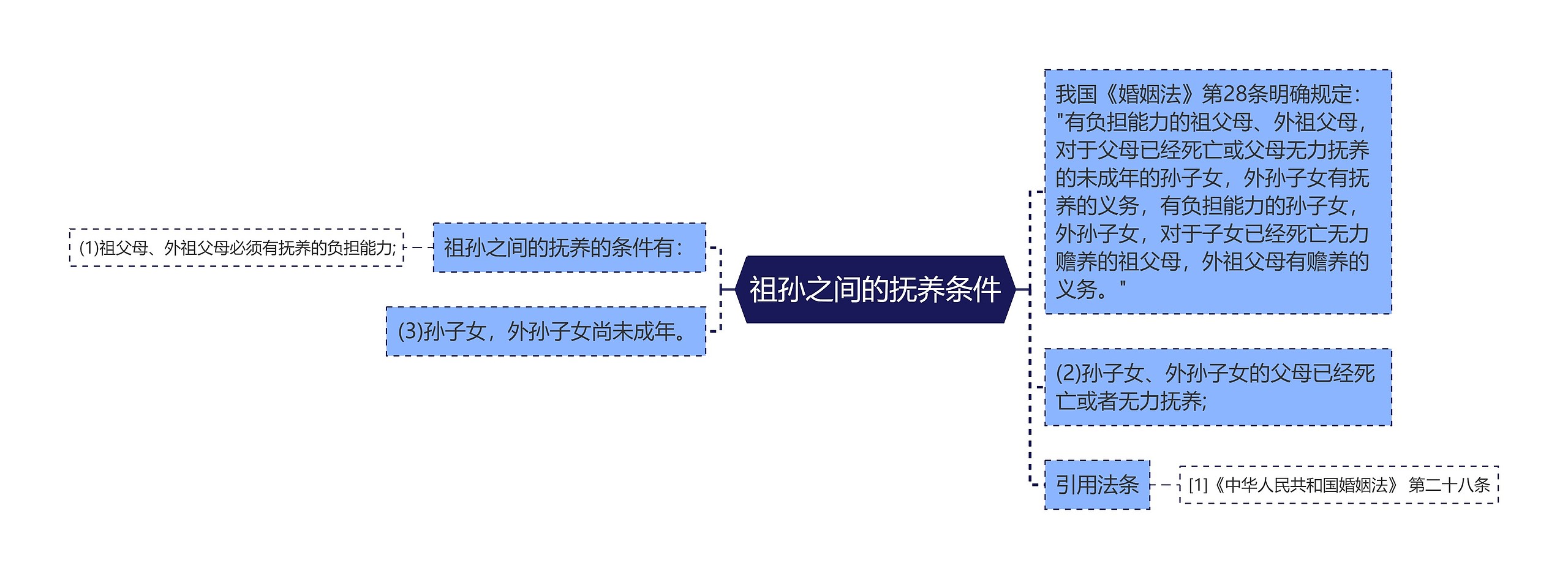 祖孙之间的抚养条件思维导图