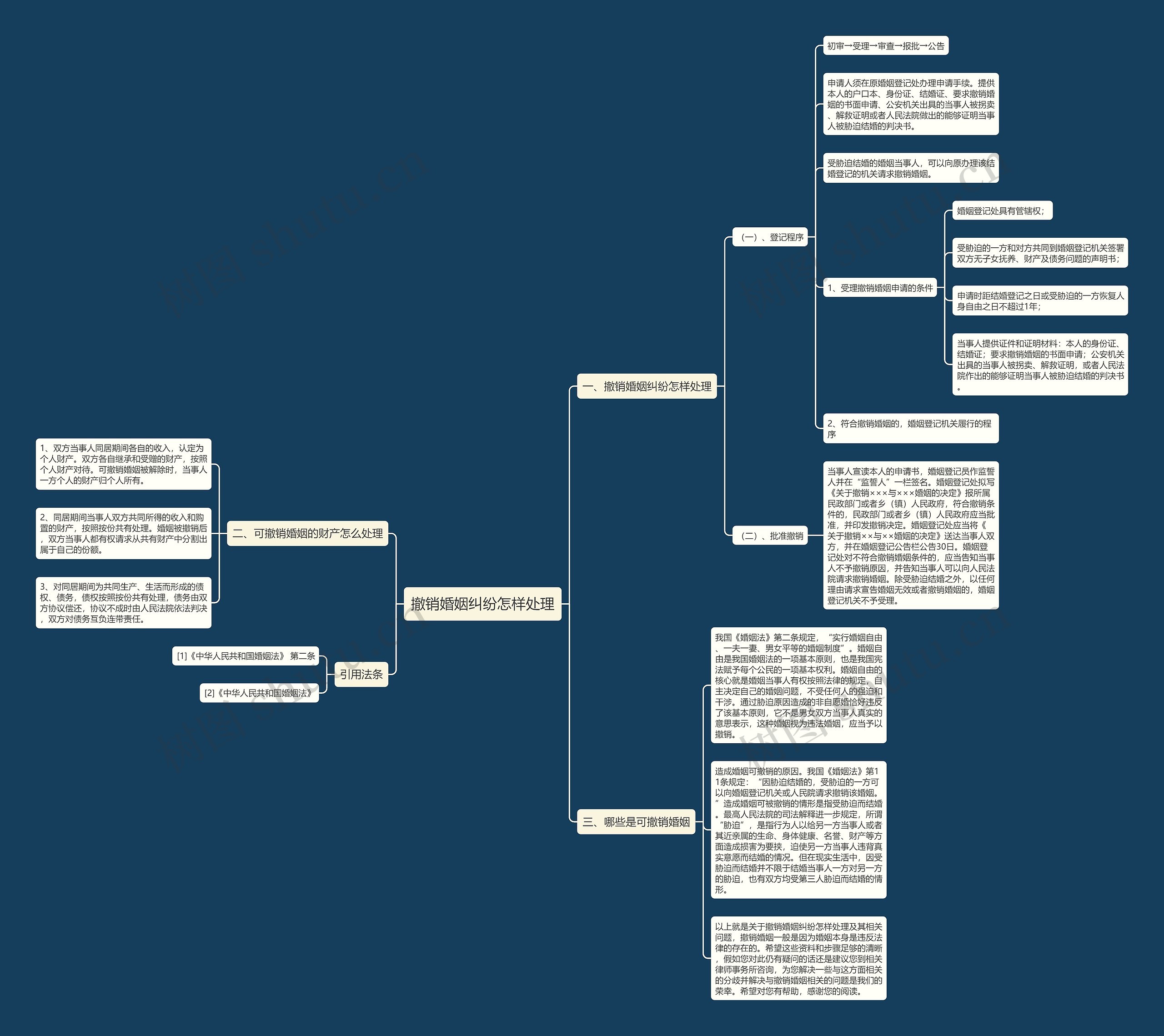 撤销婚姻纠纷怎样处理思维导图
