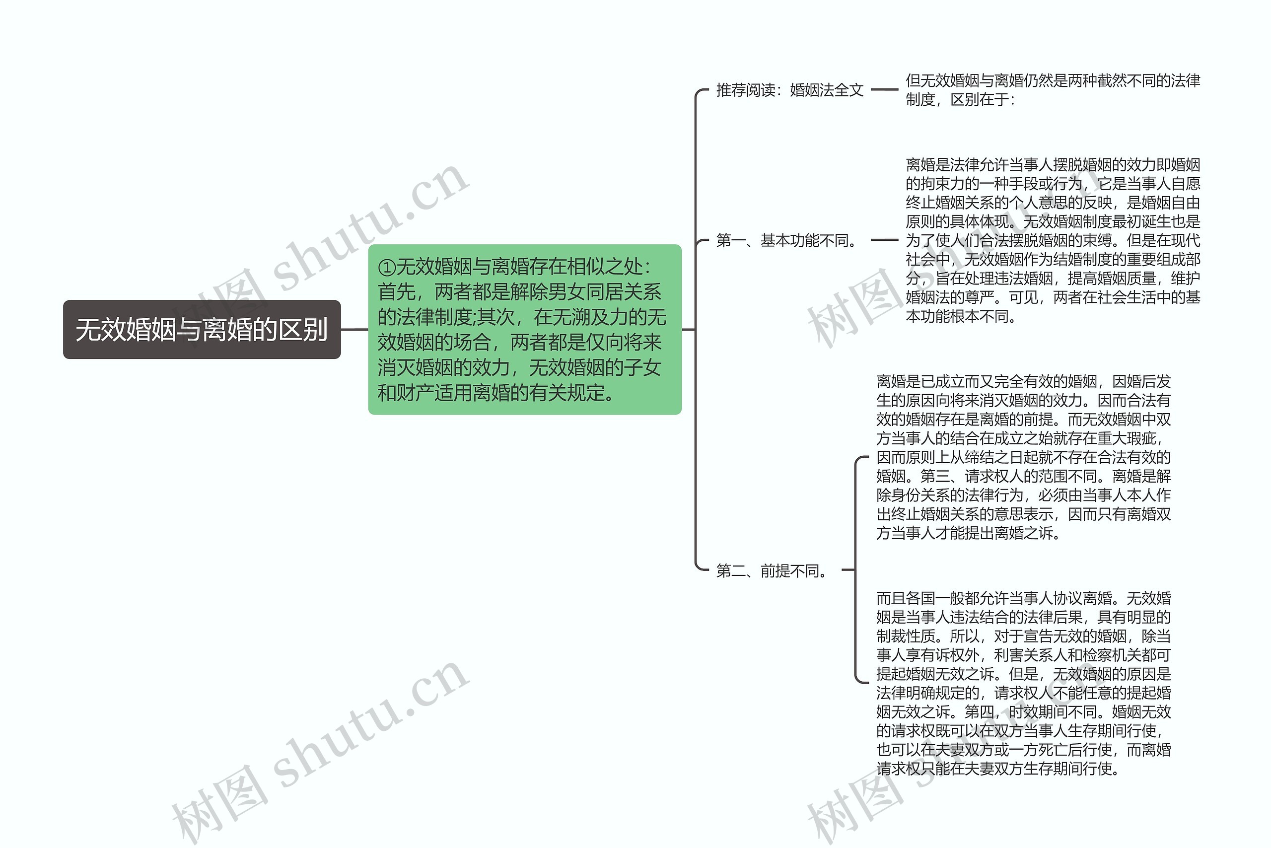 无效婚姻与离婚的区别